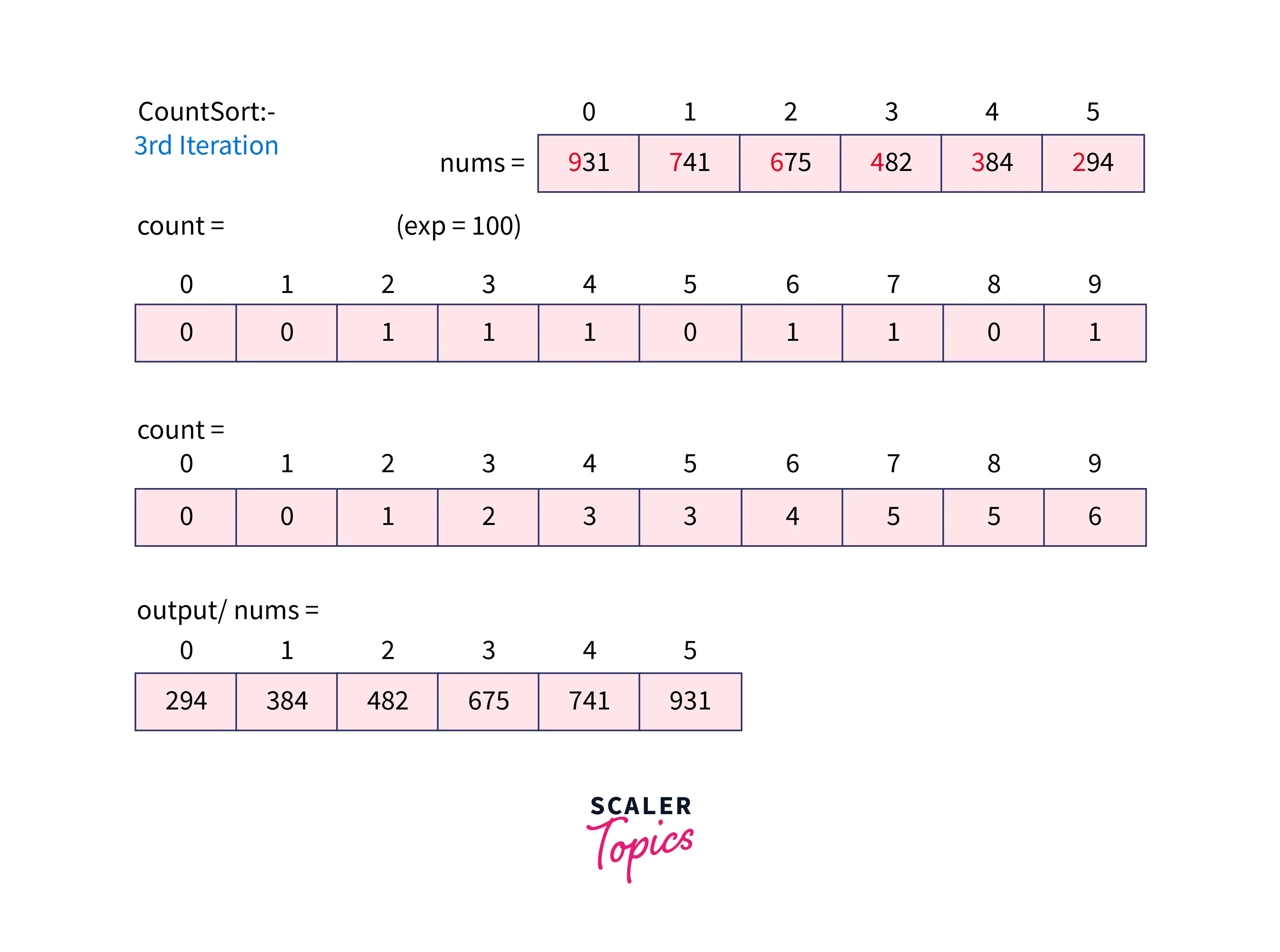 RADIX SORT LAST ITRATION