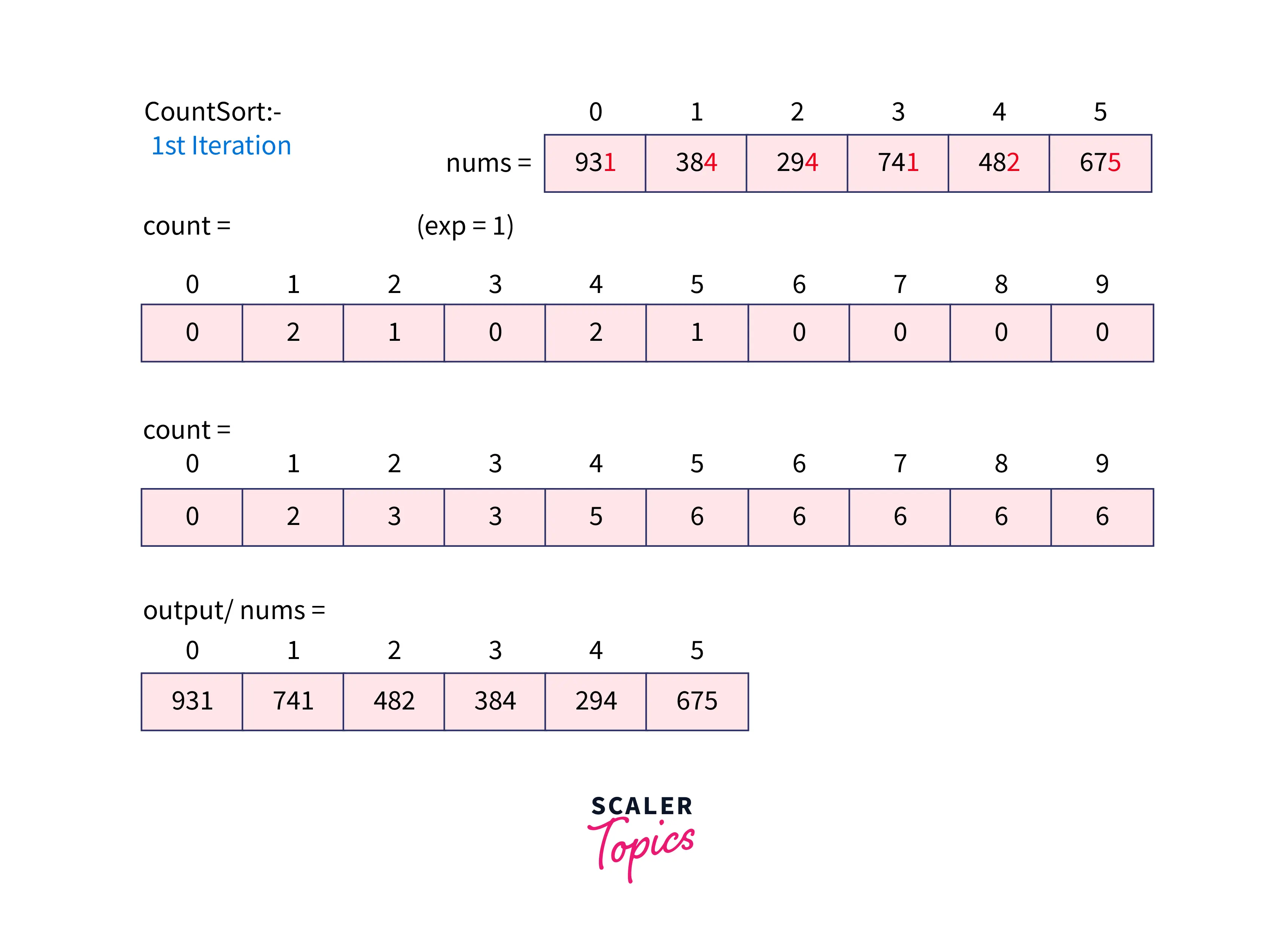 RADIX SORT WORKING EXP
