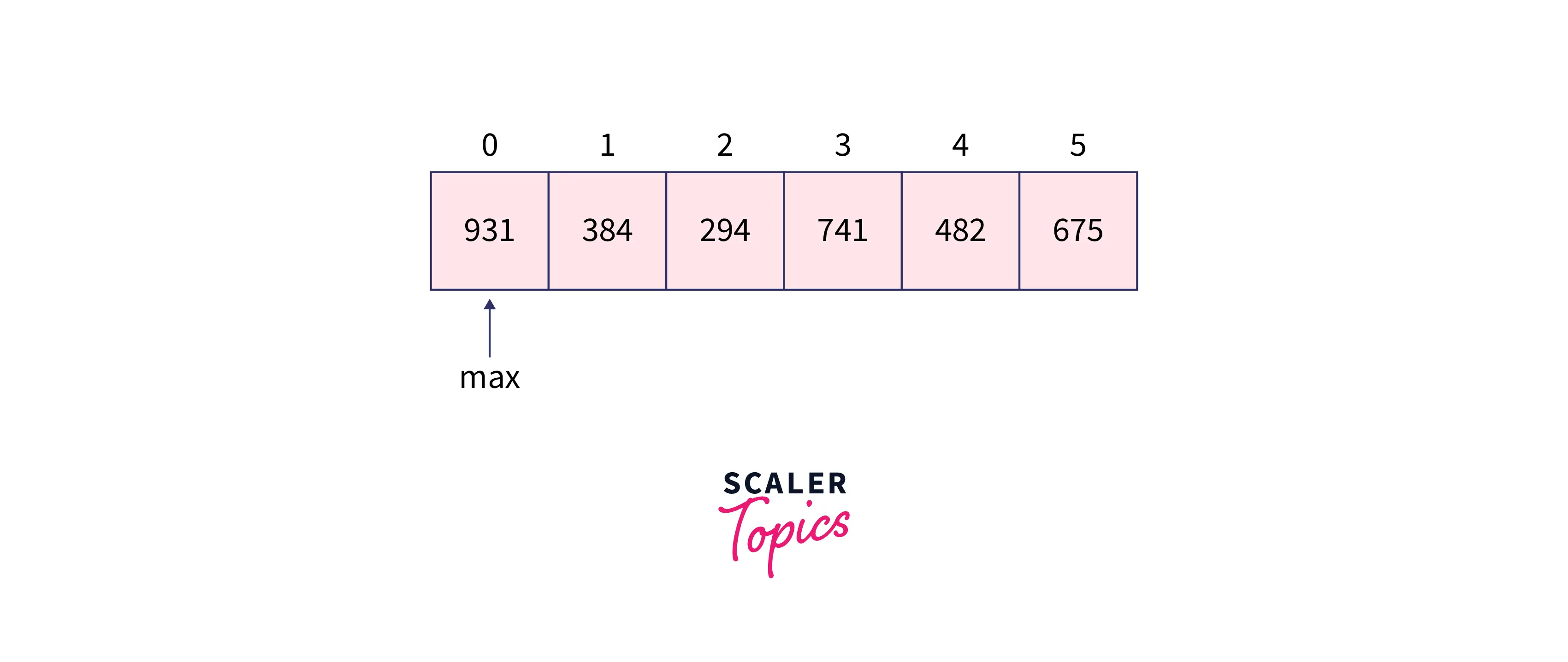 RADIX SORT WORKING