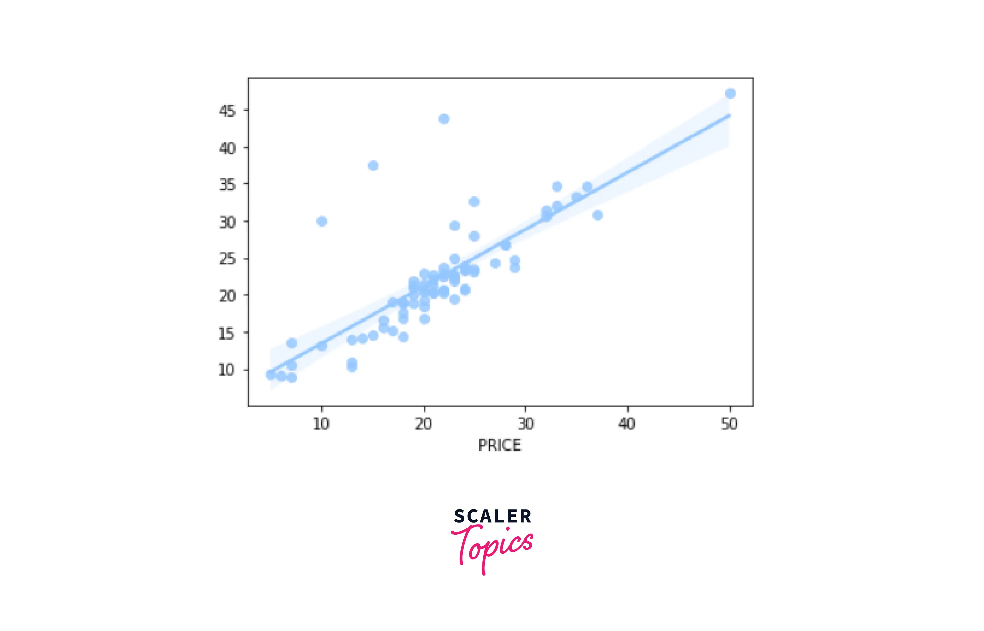 Random Forest Graph