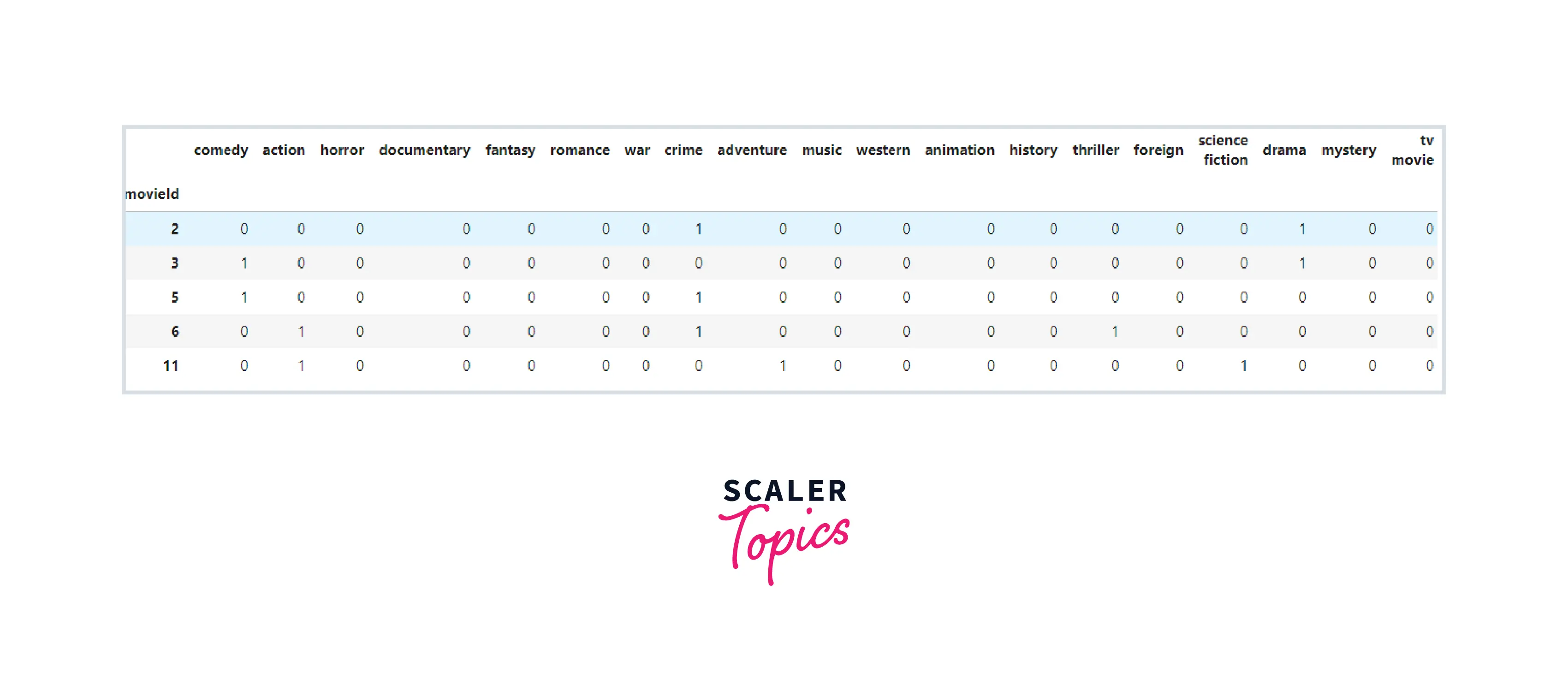 removing unnecessary column from dataset