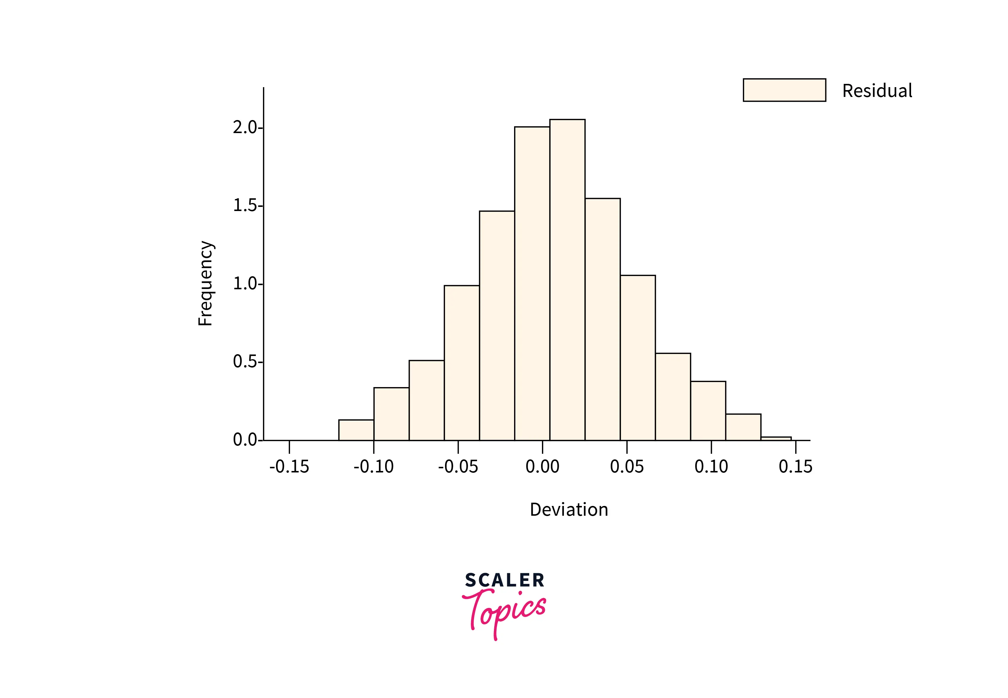 Residual histograms