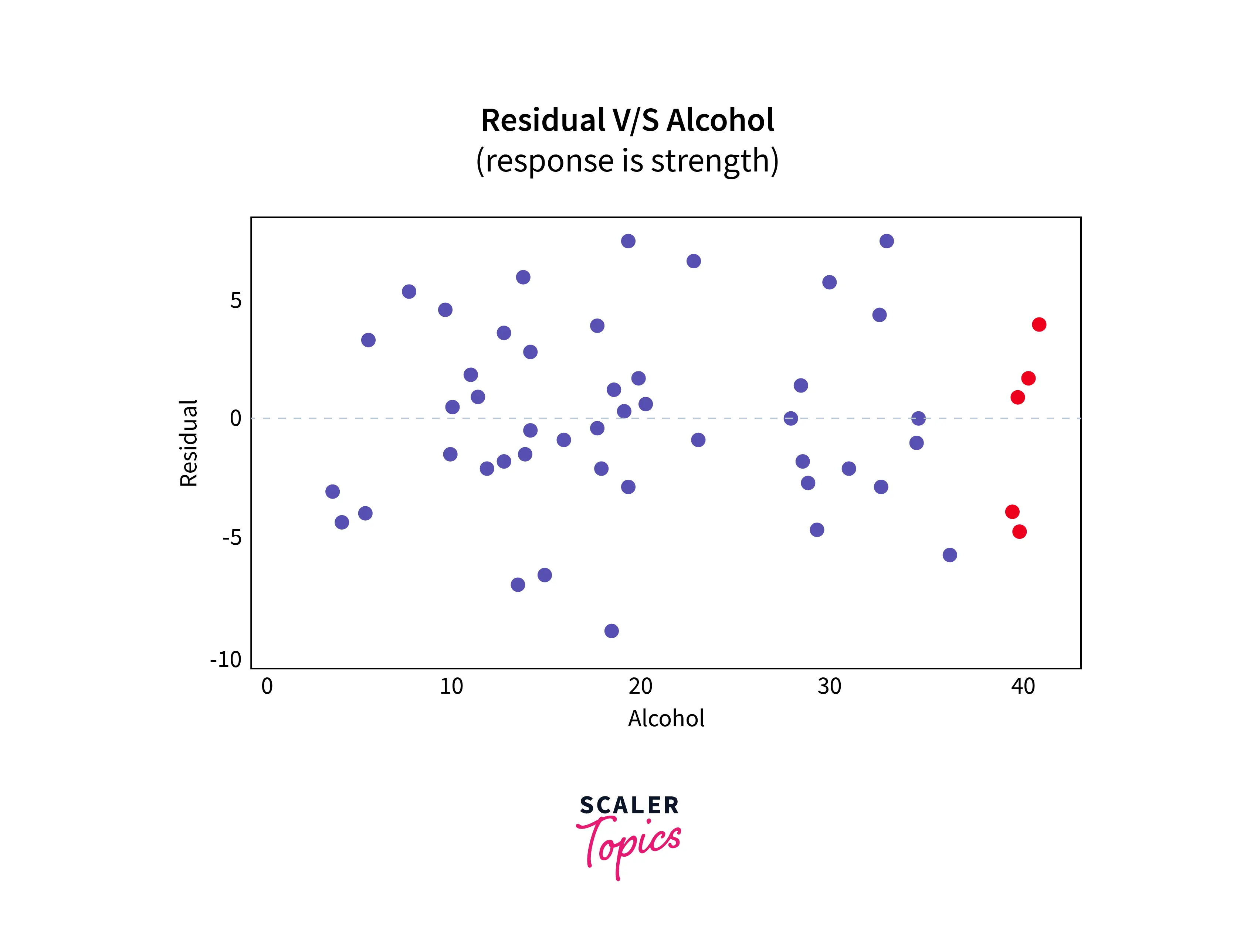 Residual vs. predictor plots