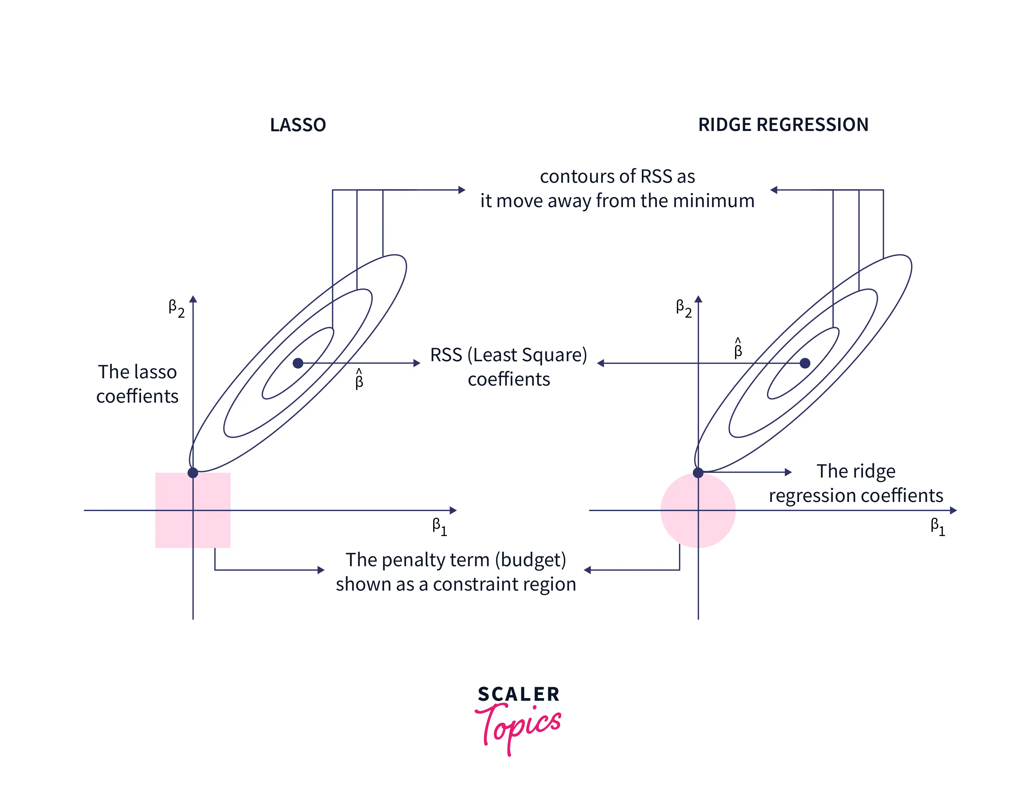 Ridge Regression