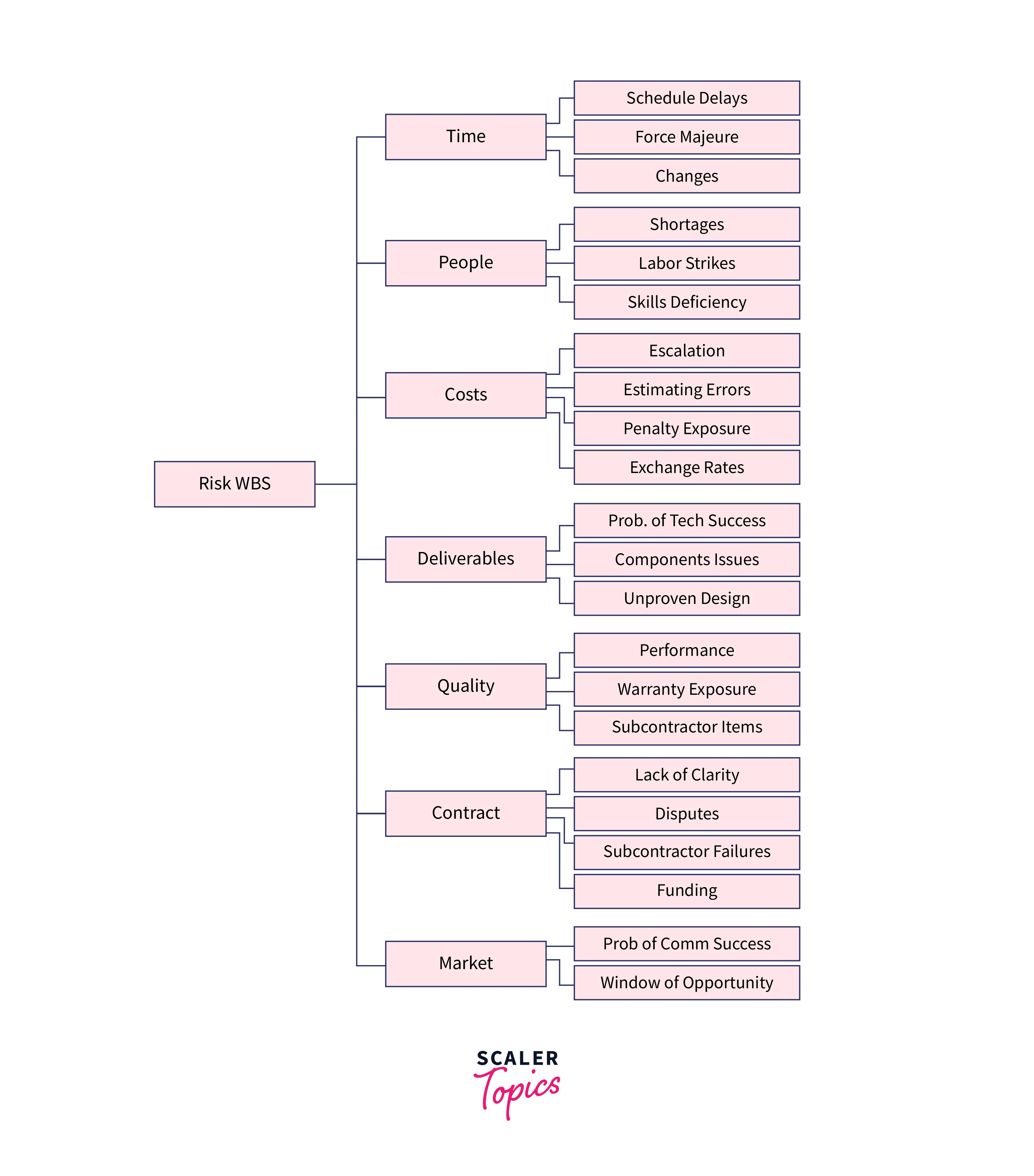 Risk Management Process