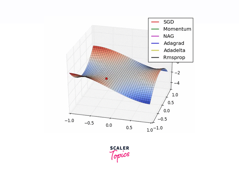 Root Mean Squared Propagation