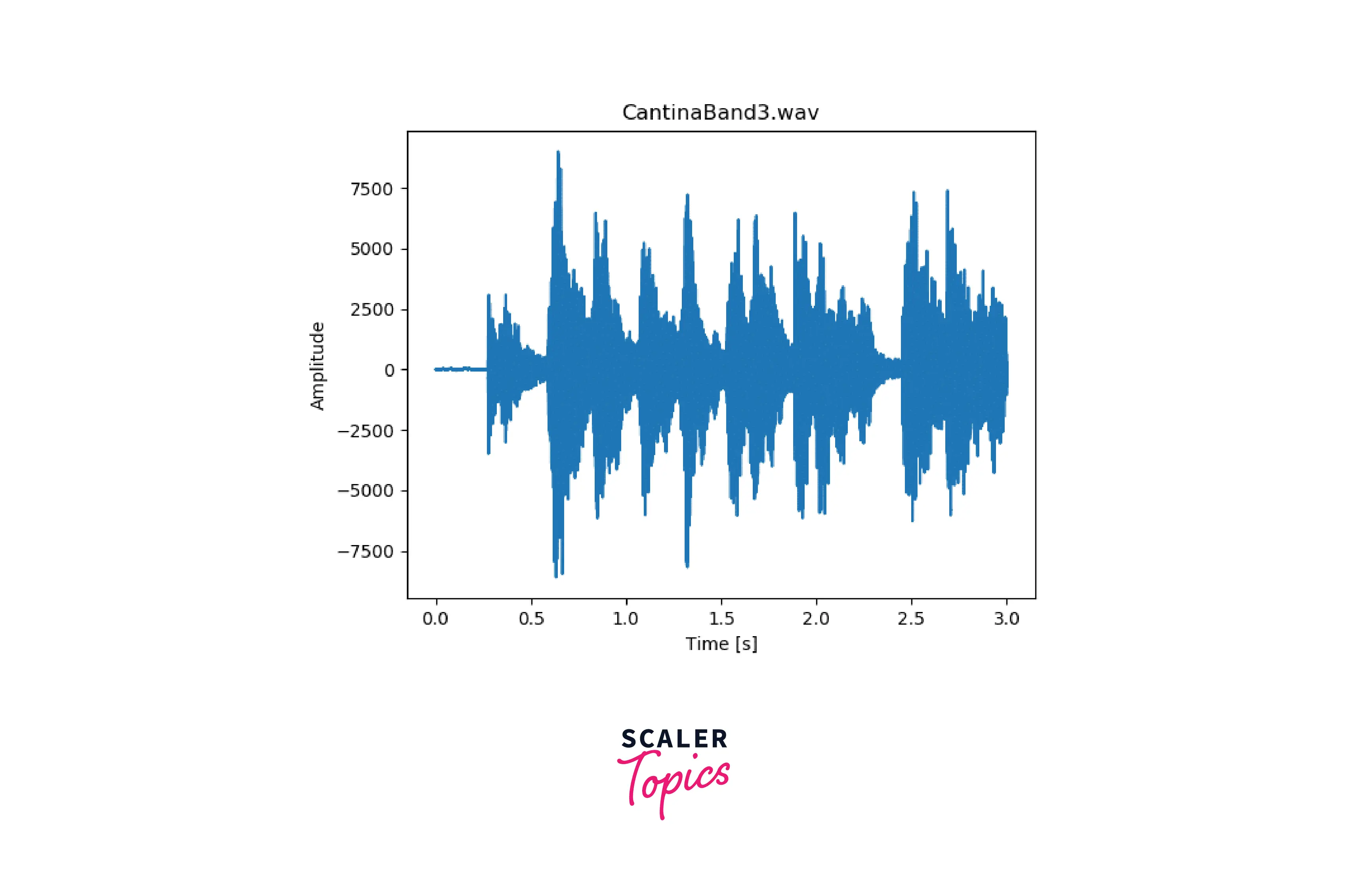 sound-waves-at-specific-interval-of-time