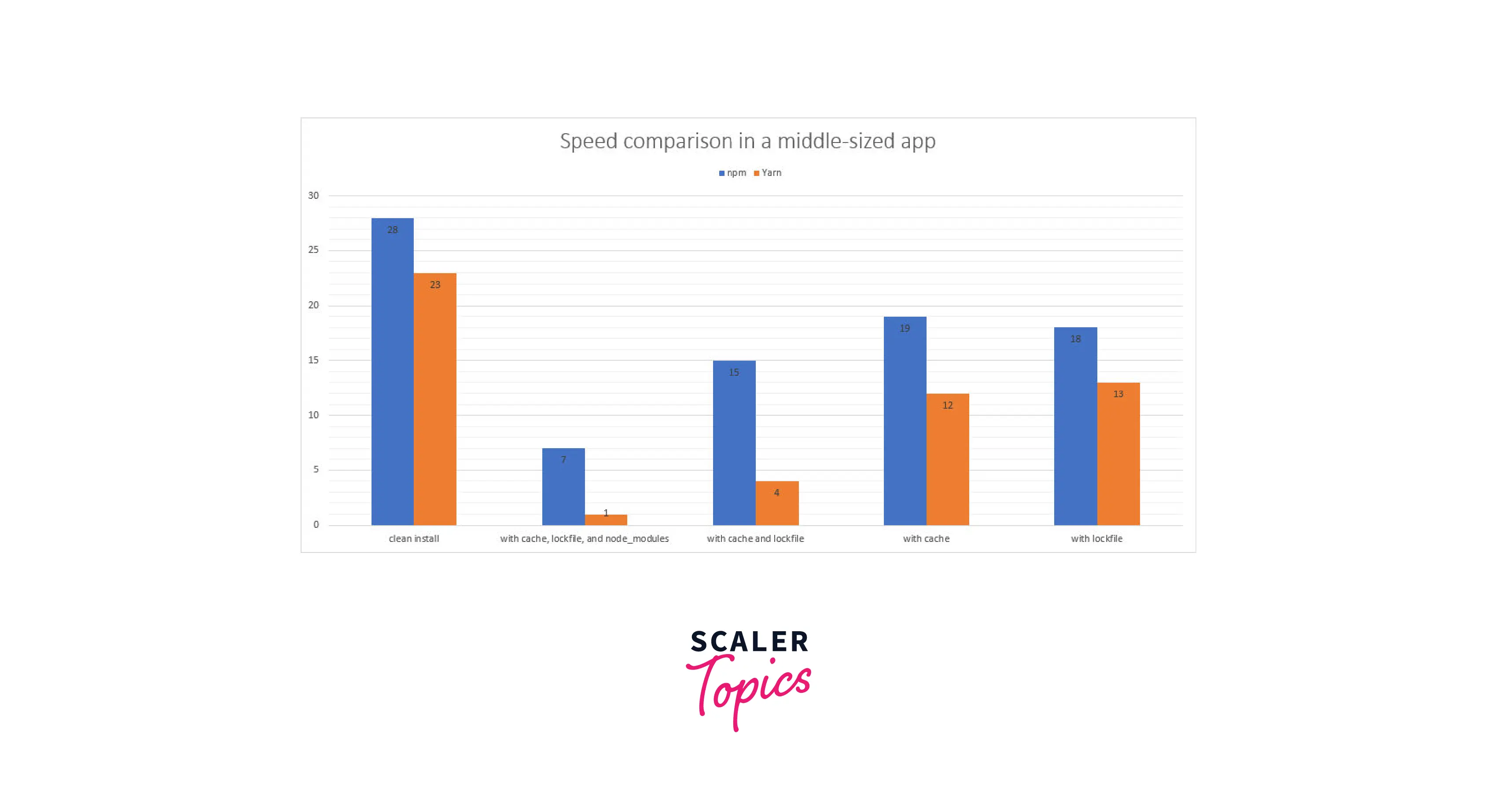speed-comparison-in-middle-sized-app