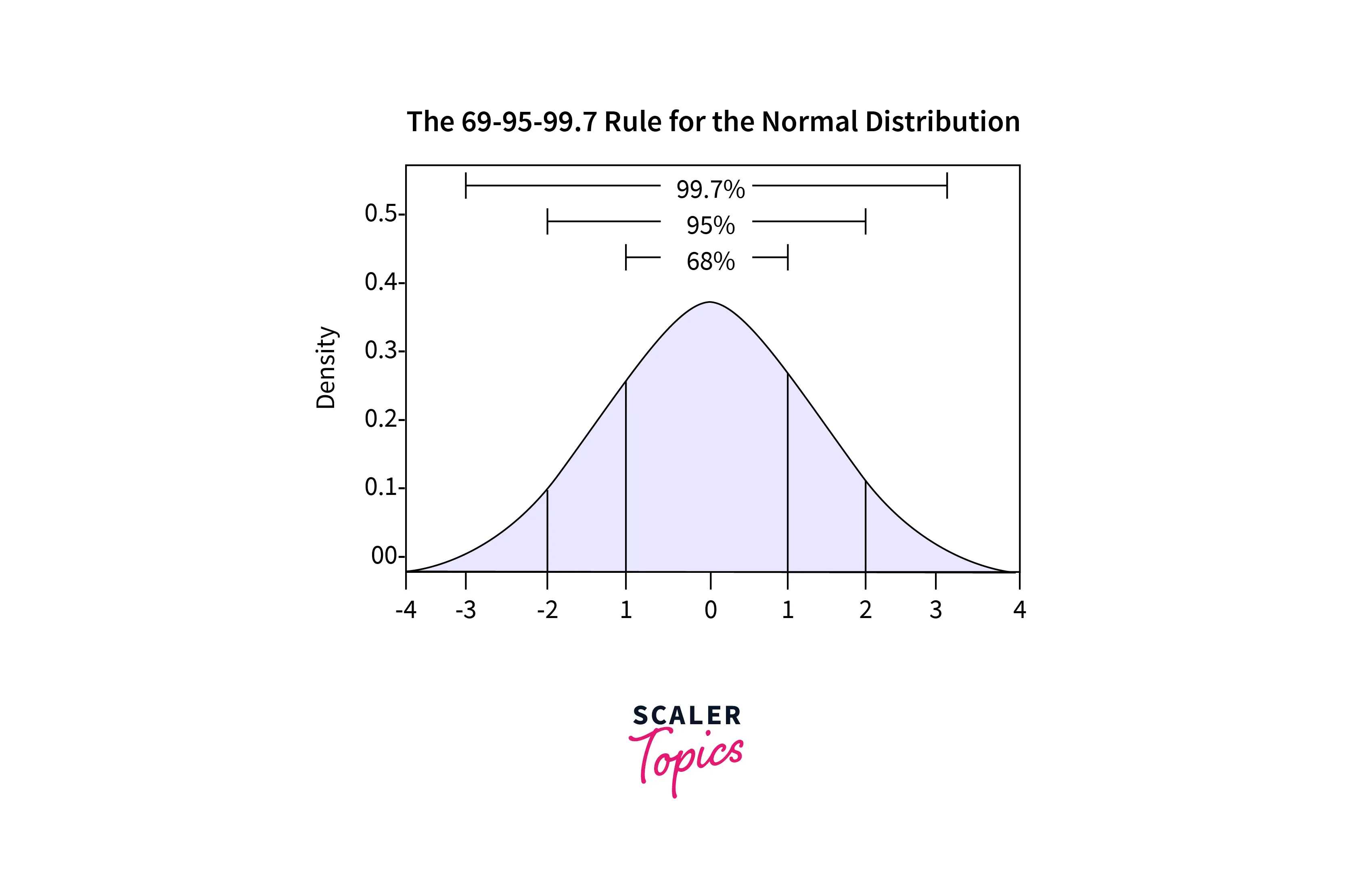 Standard Deviation Method