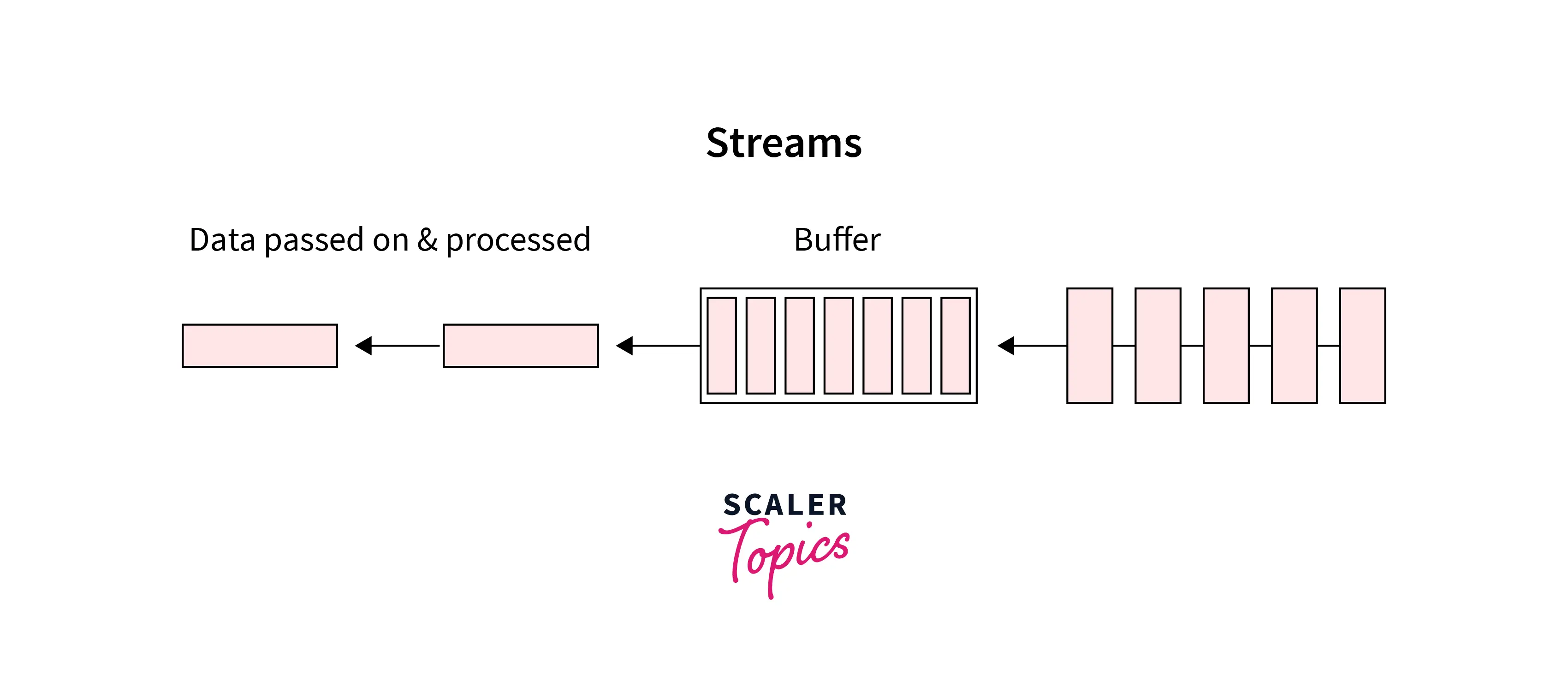 Stream working 2