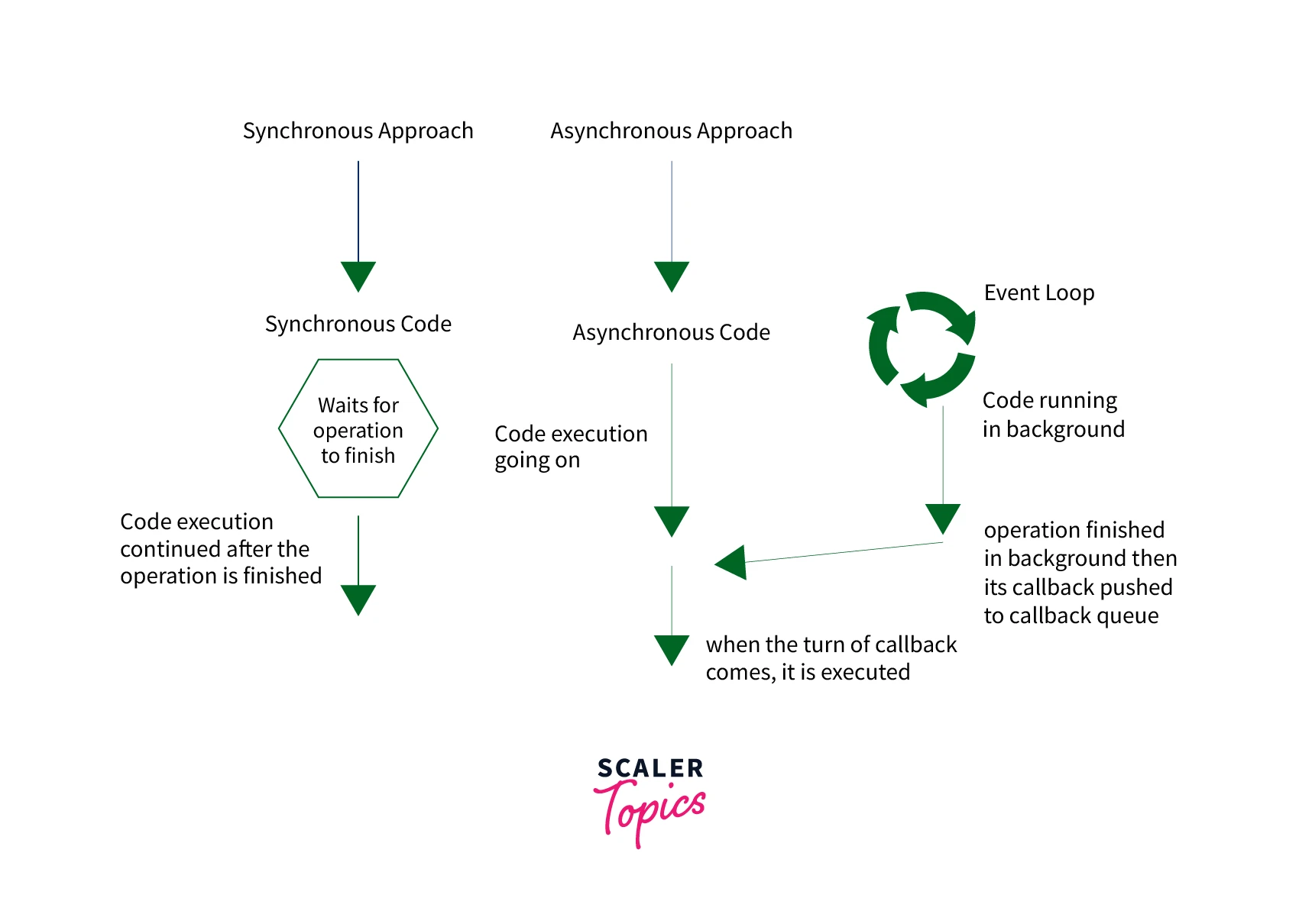synchronous-asynchronous-approach-in-nodejs