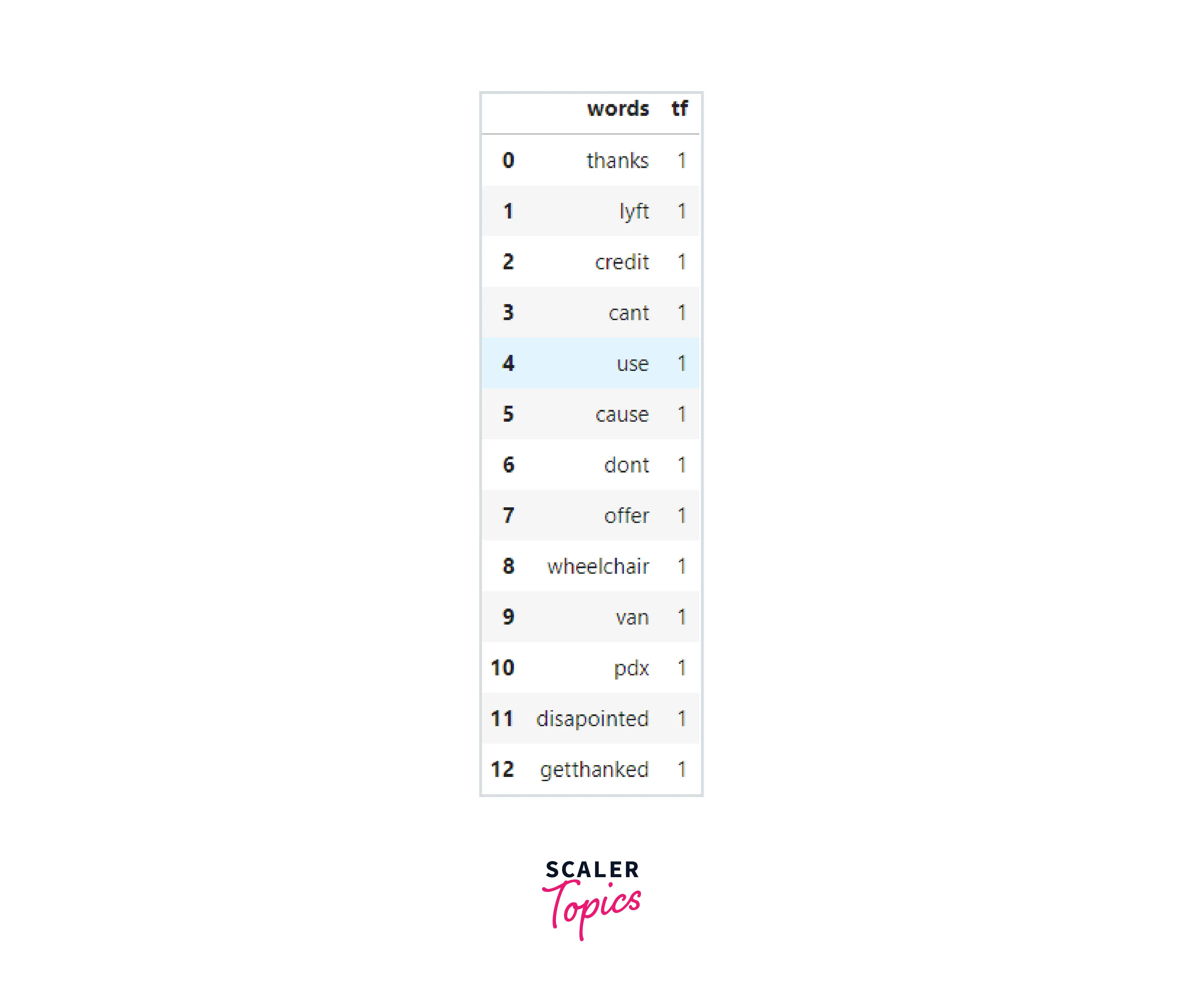 term-frequency-example