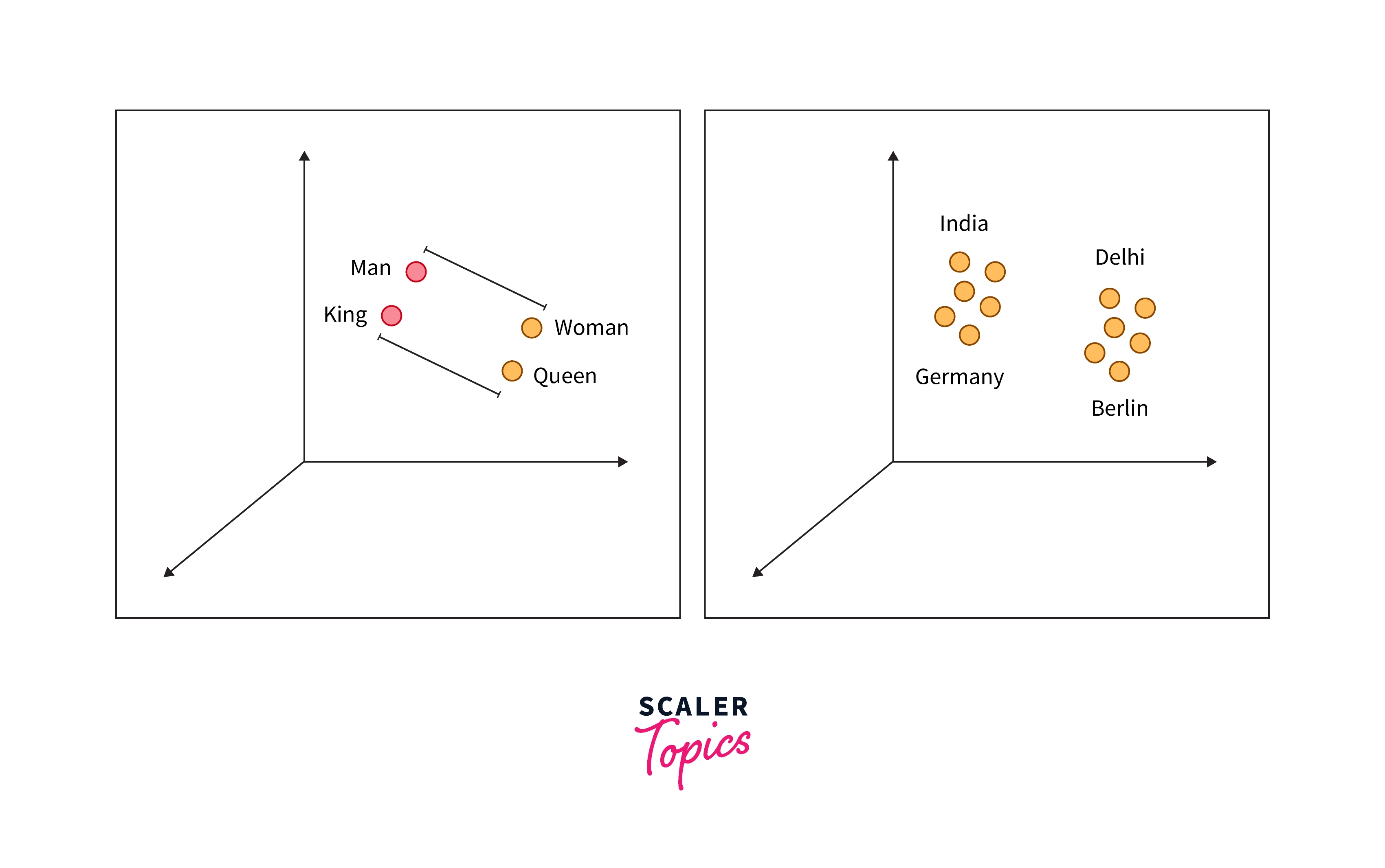 What are Embeddings