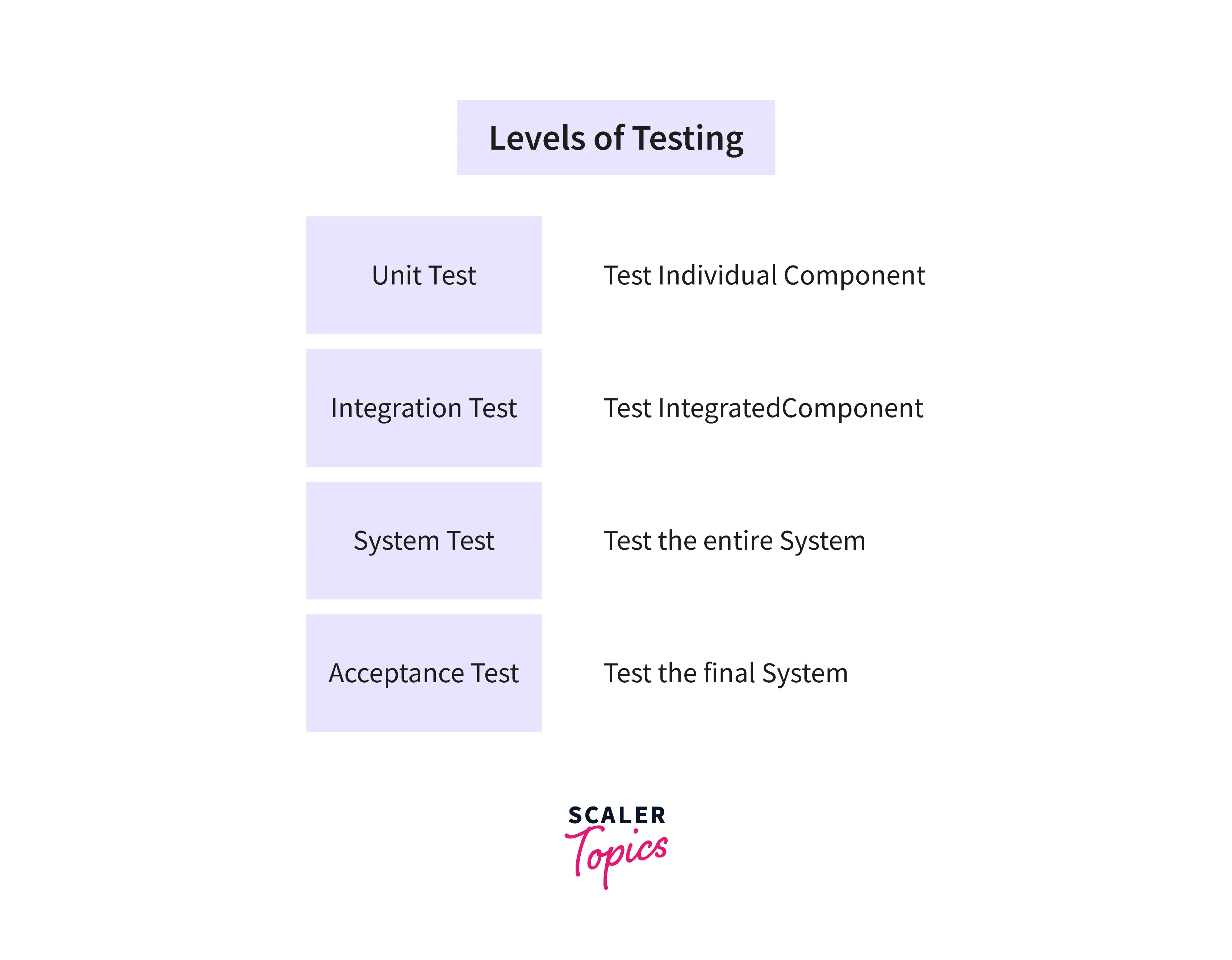 the levels of Software Testing