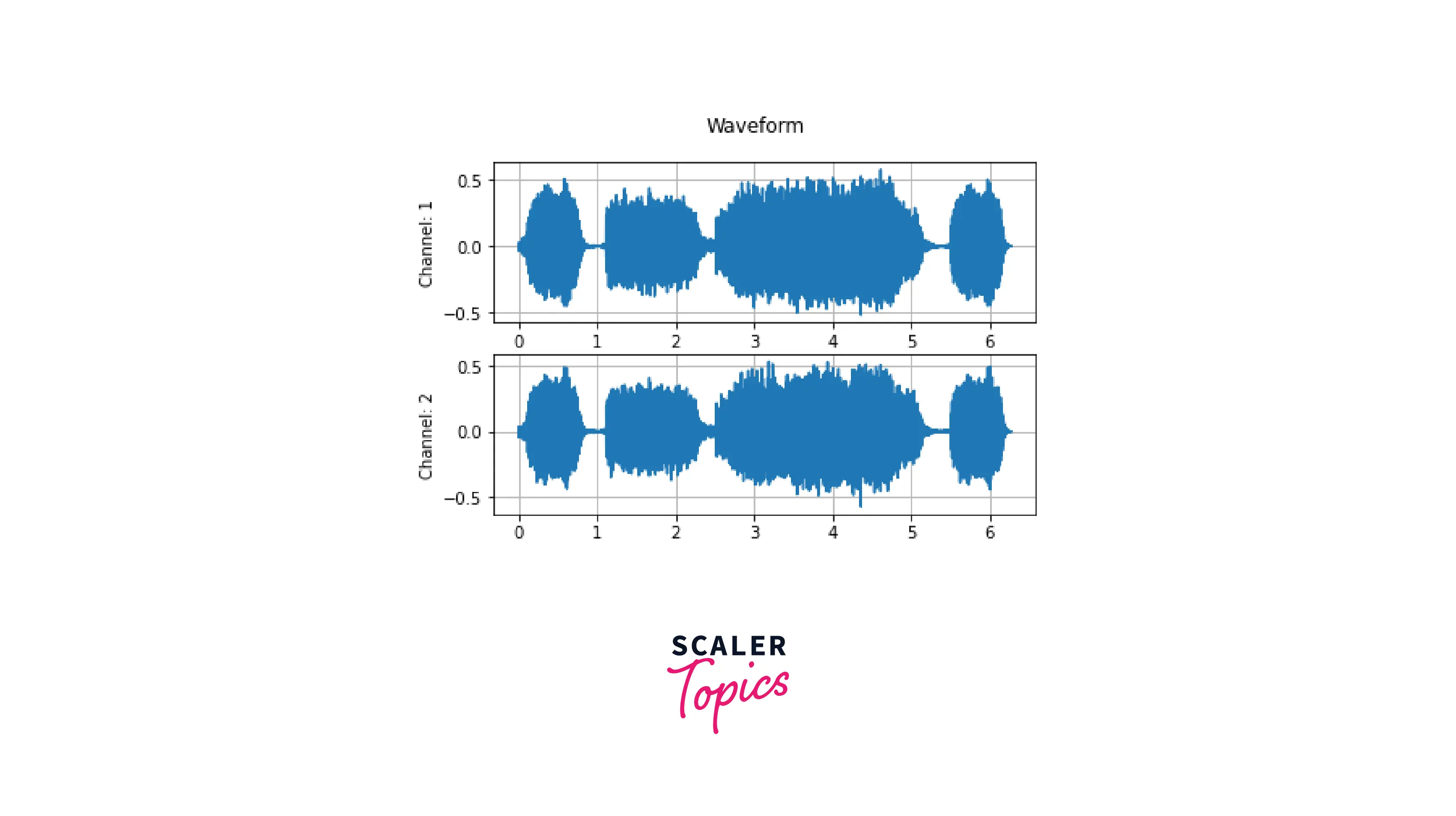 Simple Waveform Graph