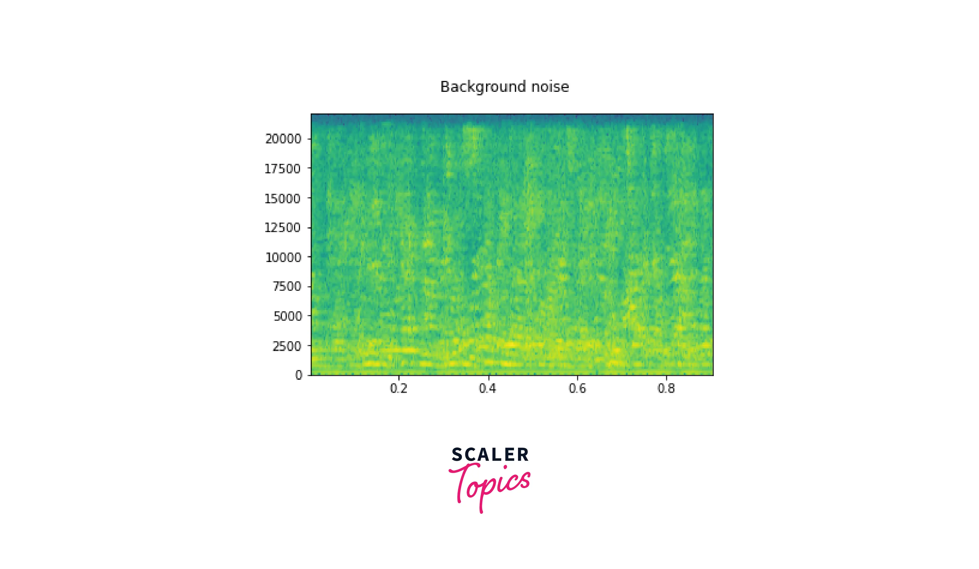 Adding Background Noise-2