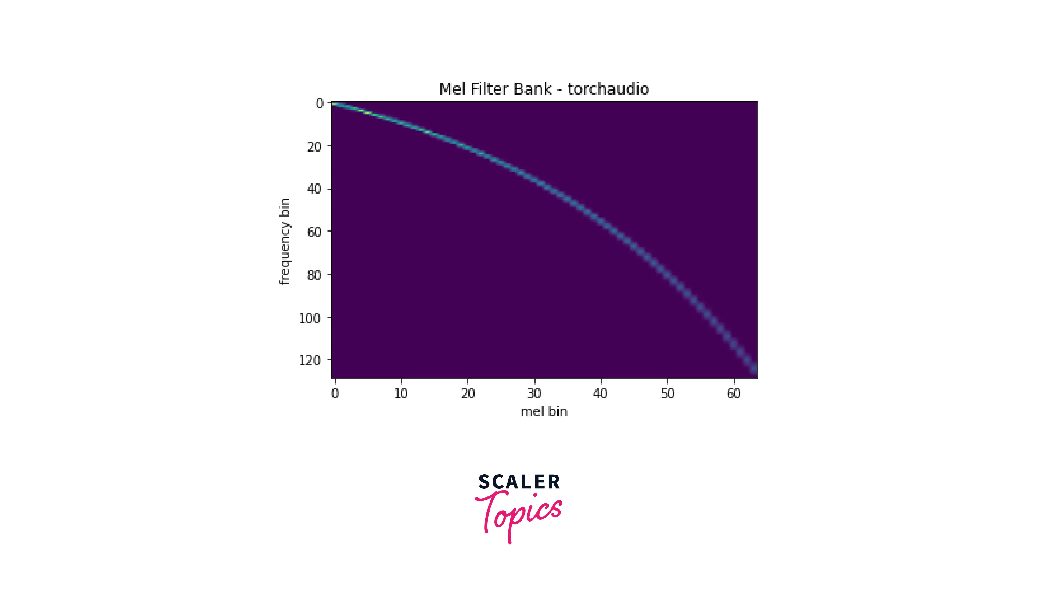Mel Filter Bank