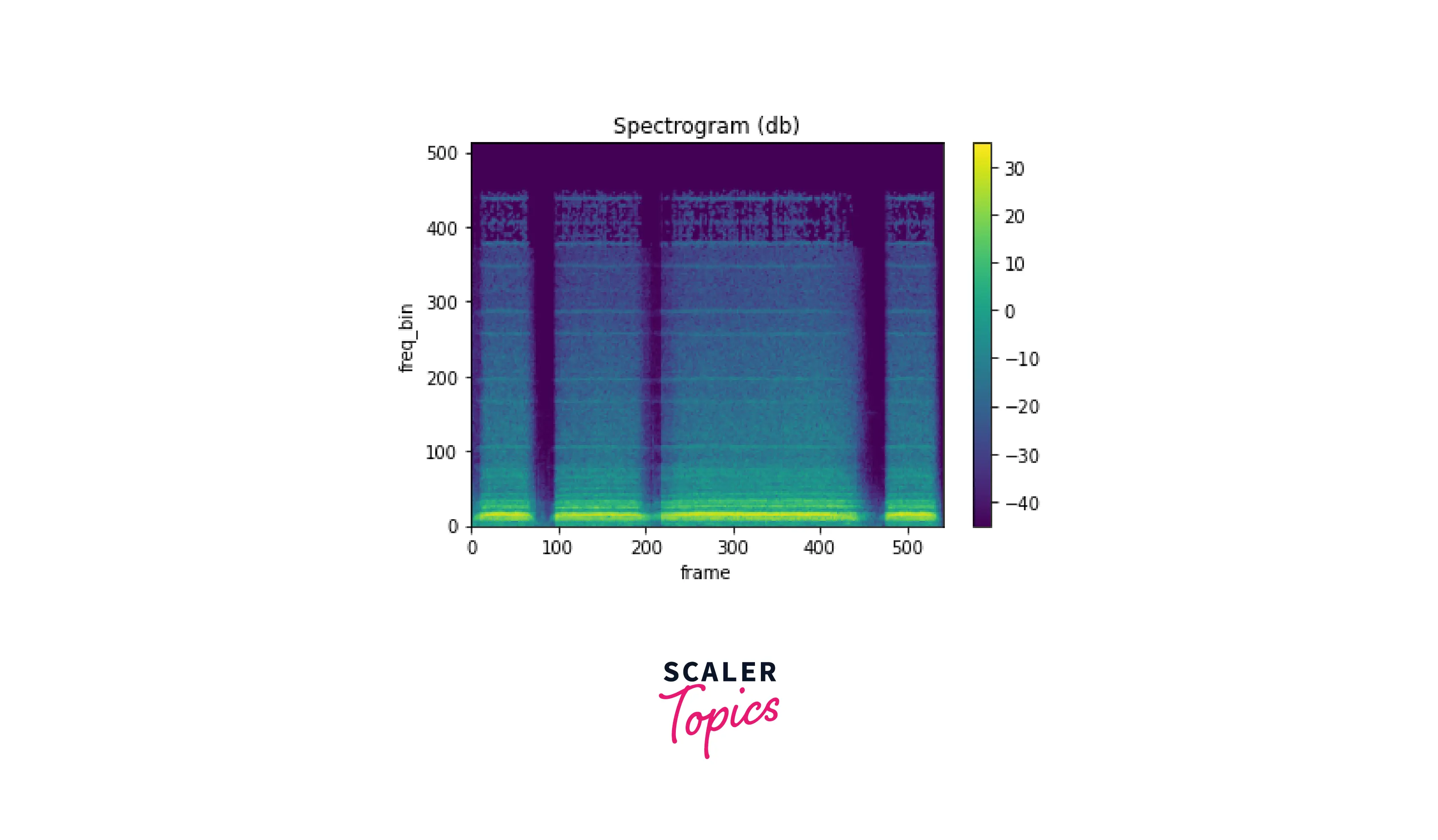 Spectrogram