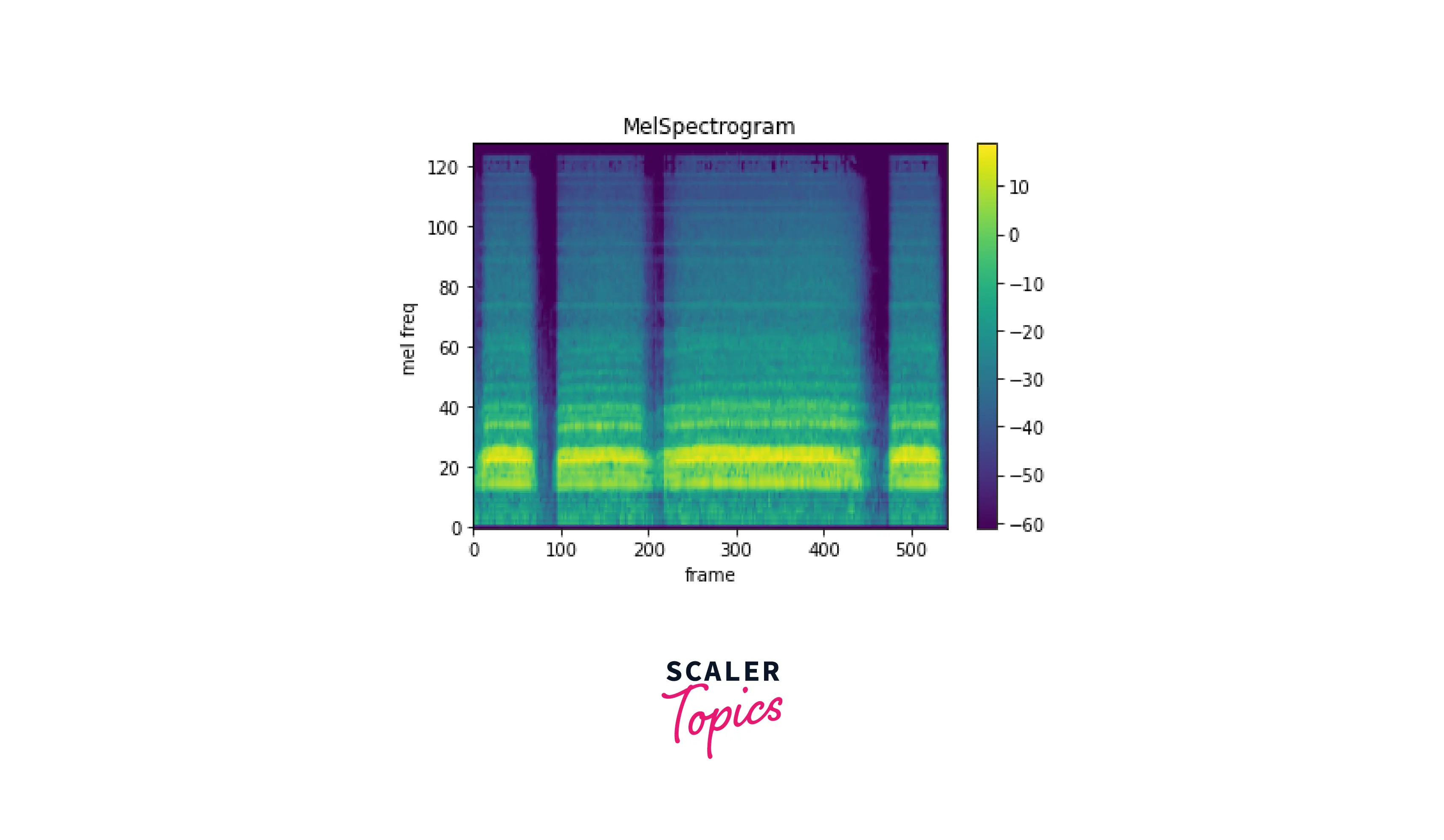 Mel Spectogram