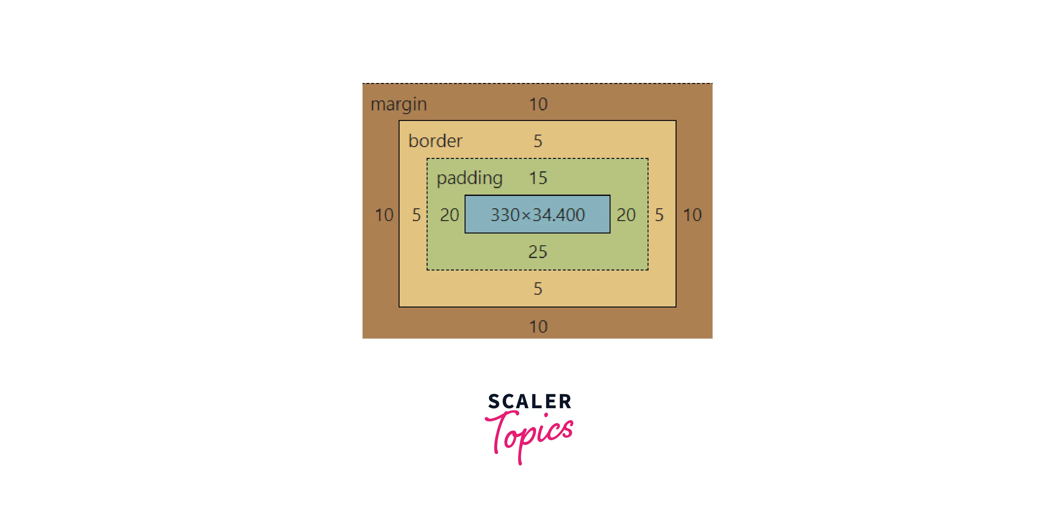understanding-padding