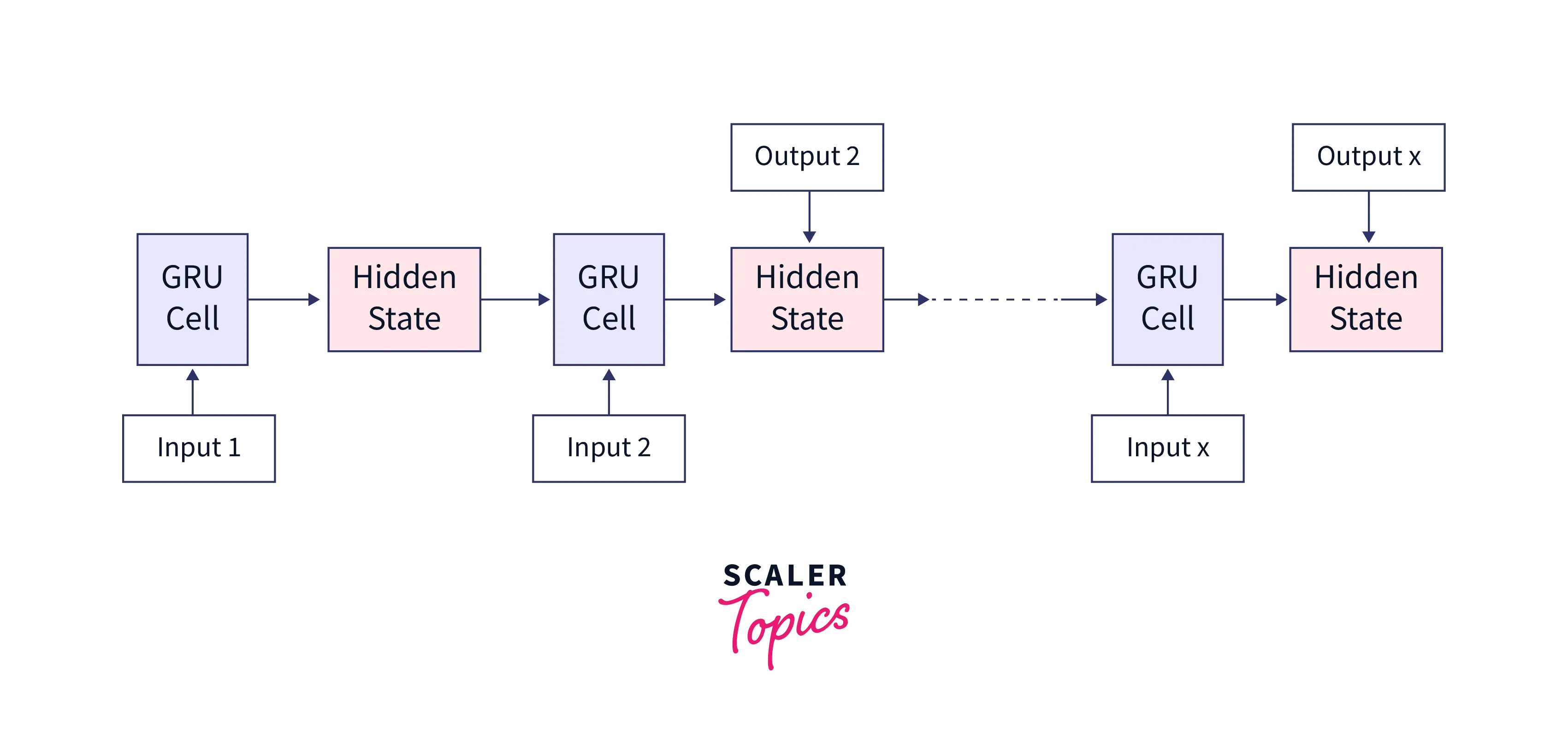 Understanding the GRU Cell