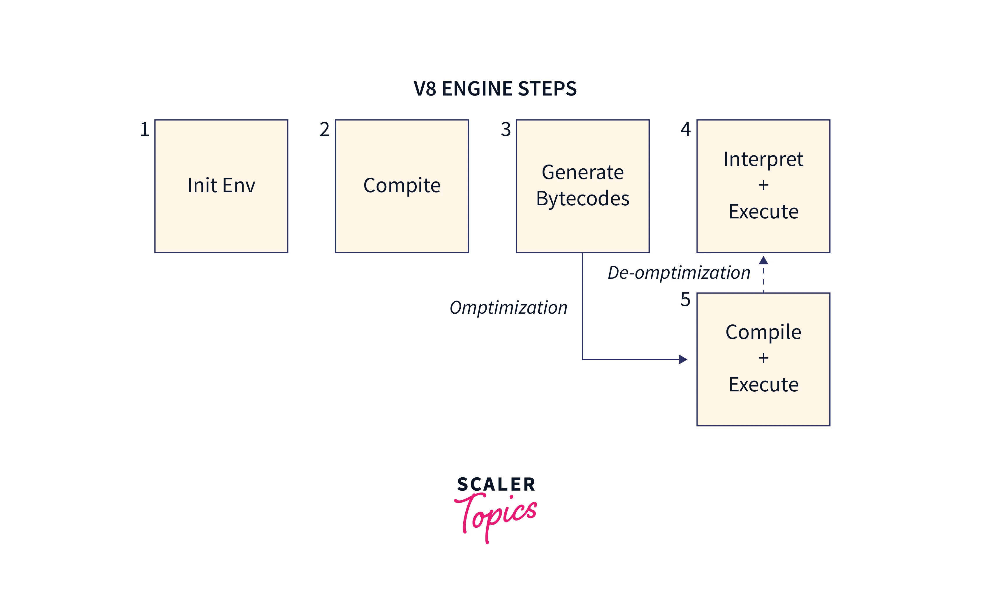 v8 engine steps