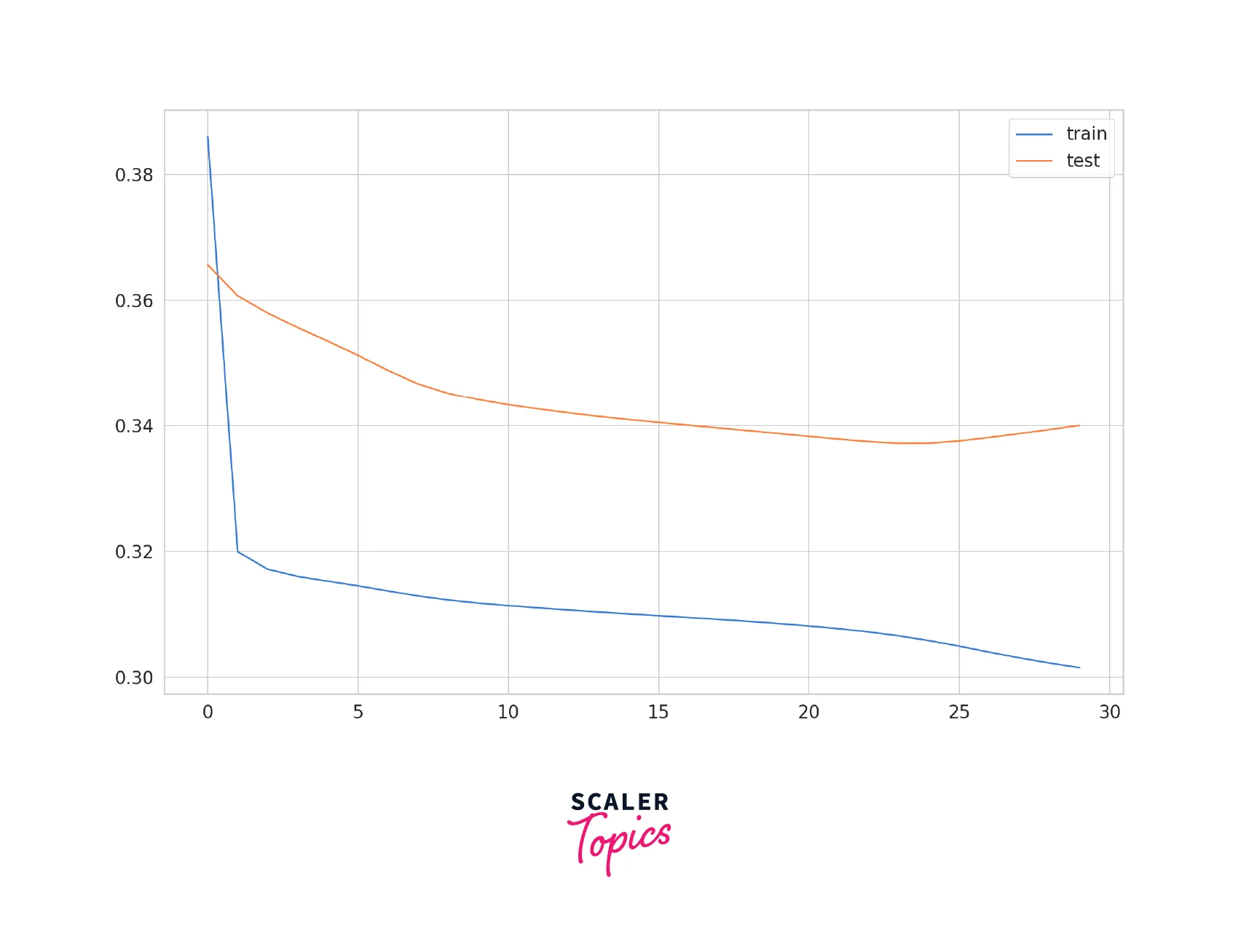 Evaluation of Time Series Forecasting using LSTM
