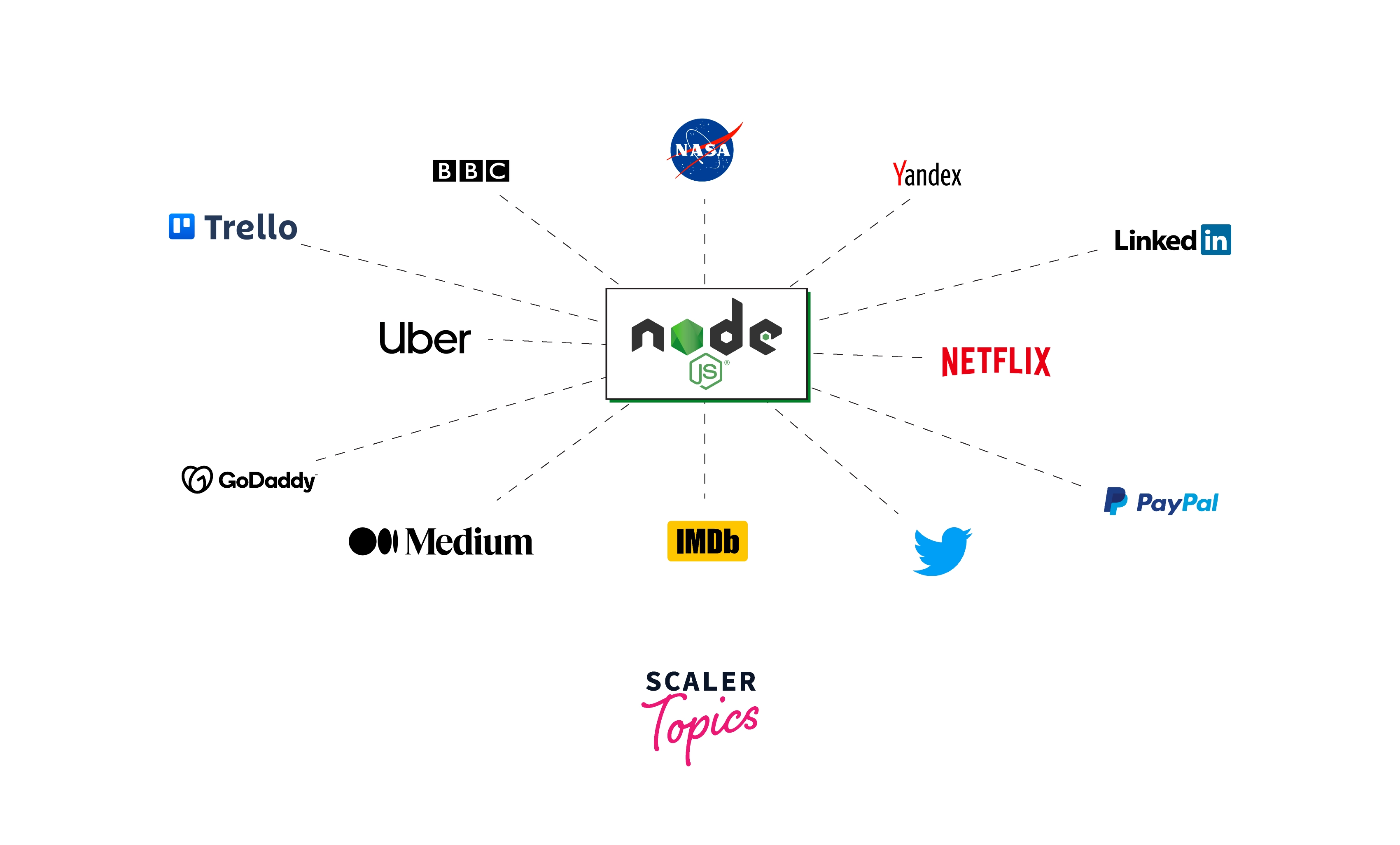 Node.js Usages