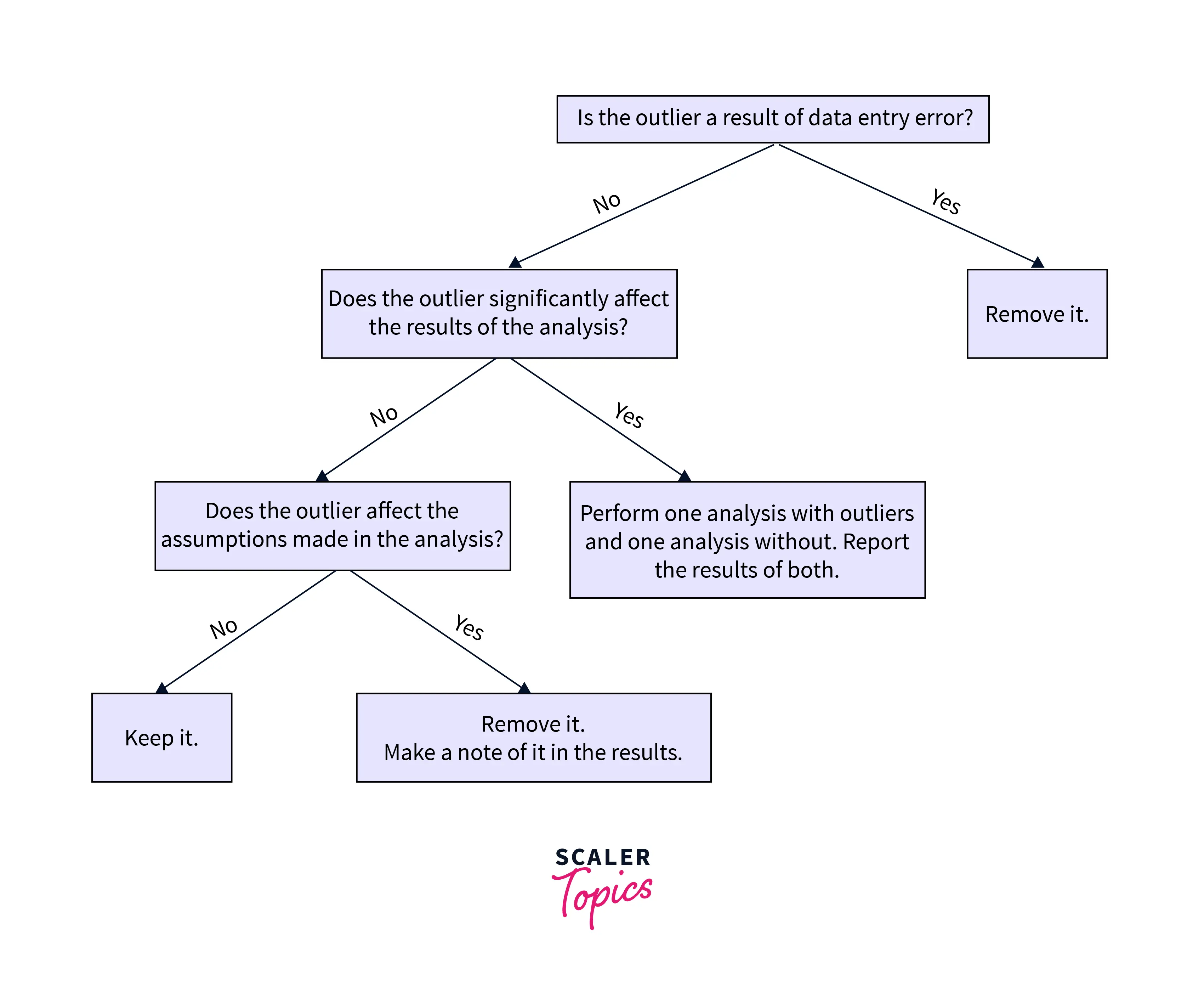 When should you remove outliers