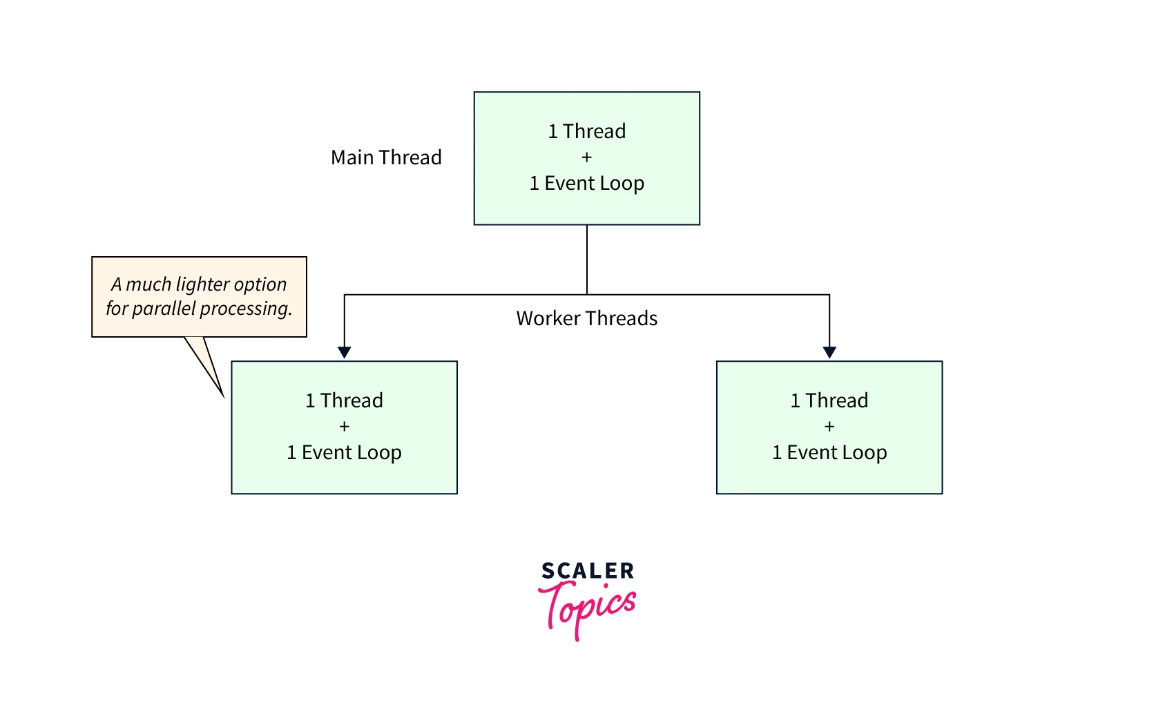 Worker Threads in Node JS