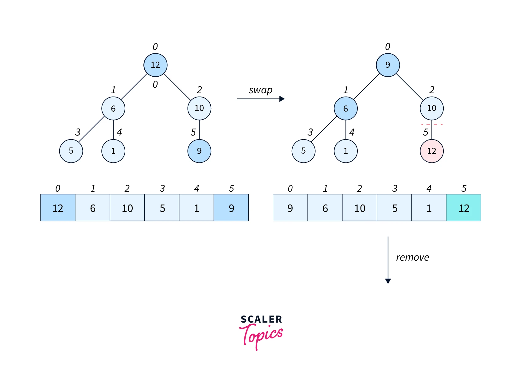 working of heap sort step1