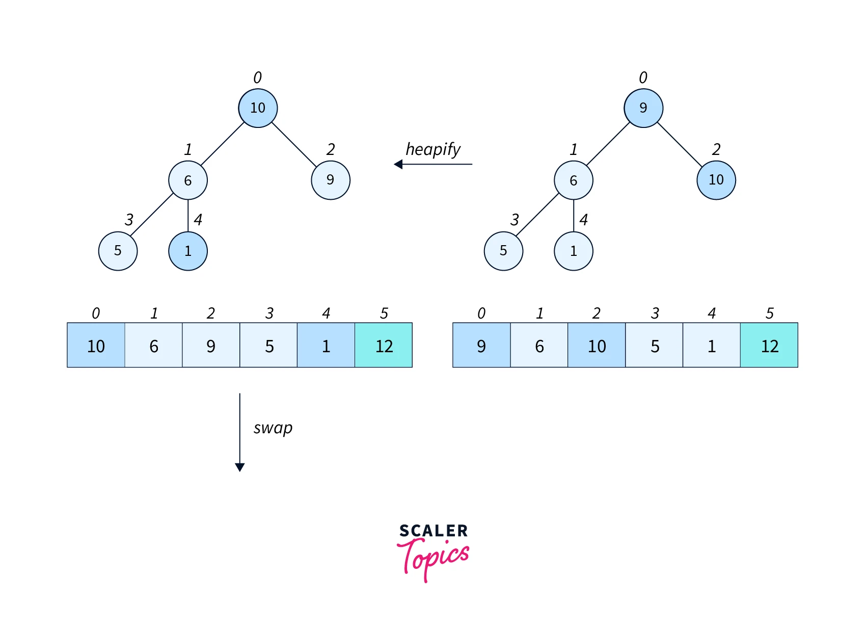 working of heap sort step2