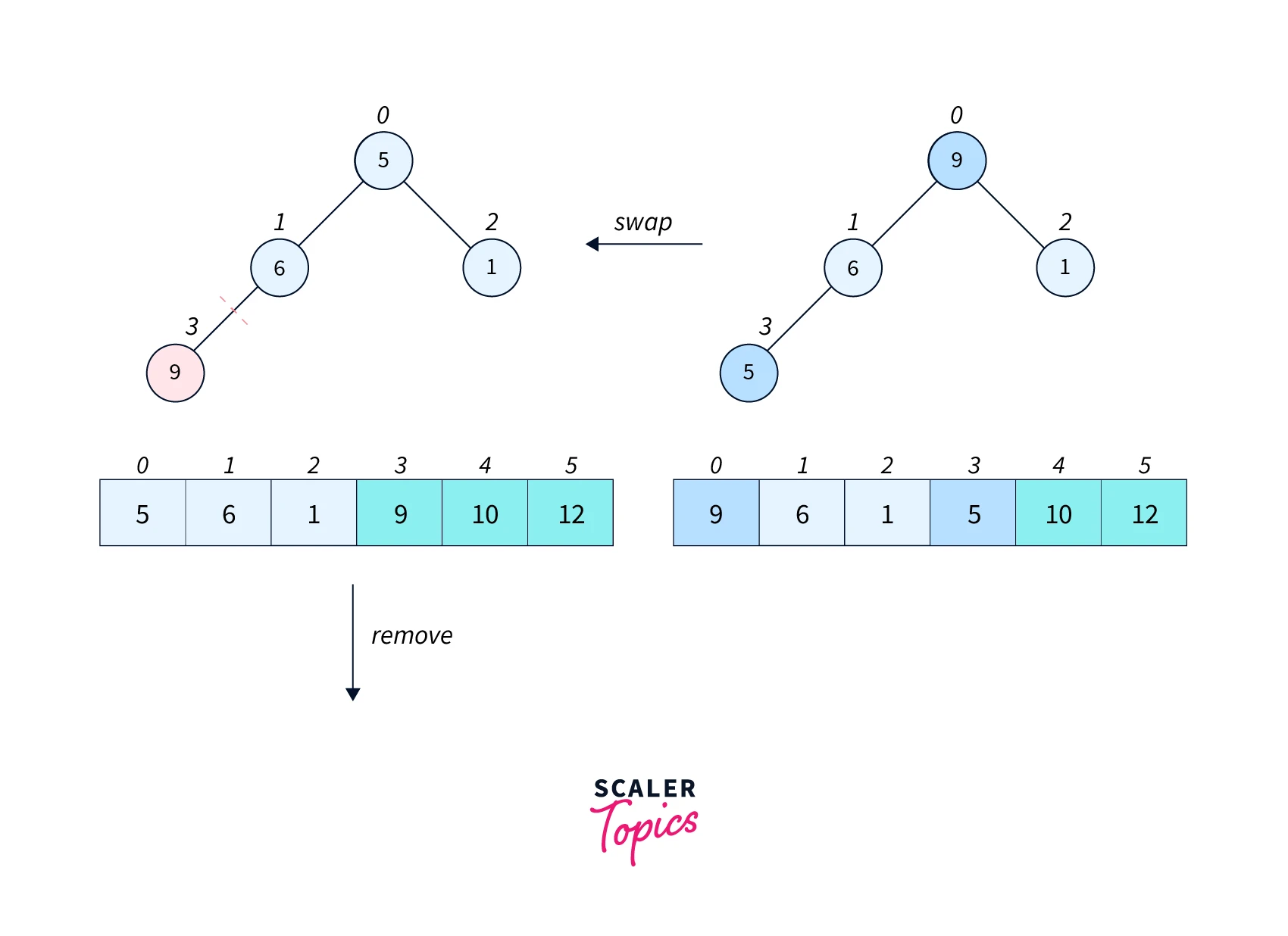 working of heap sort step4