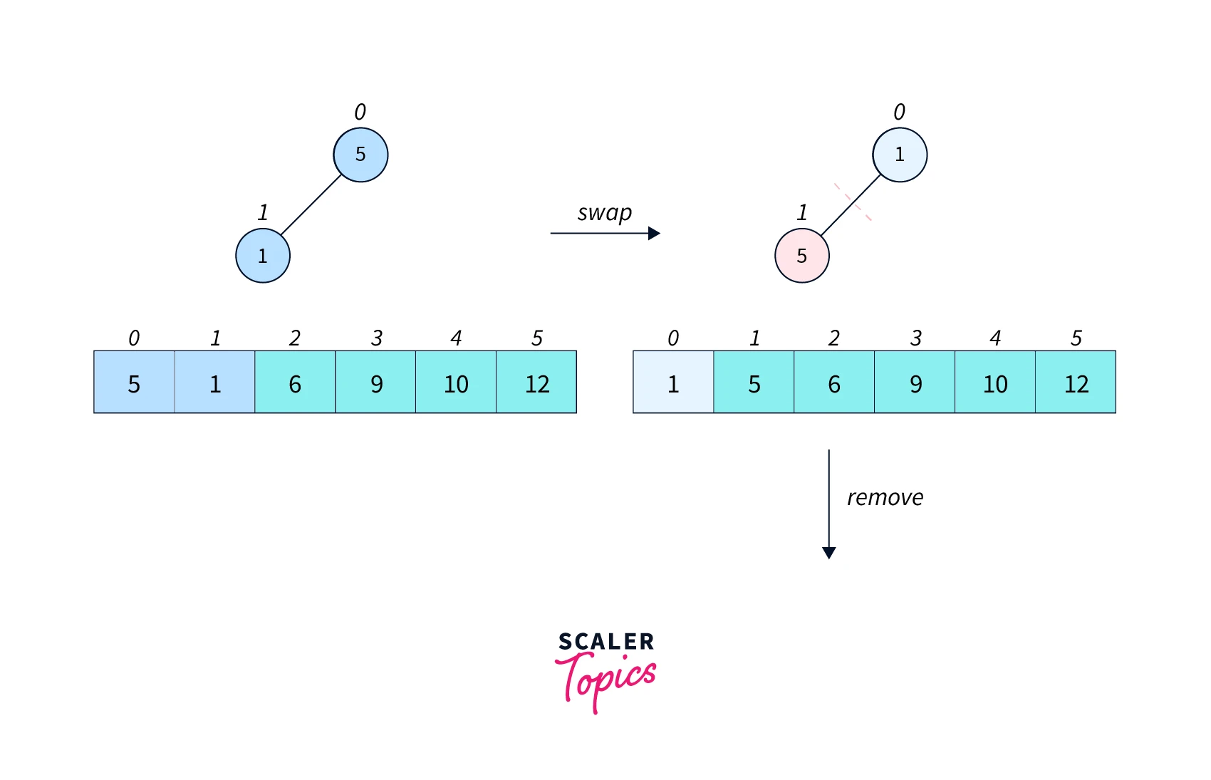 working of heap sort step7
