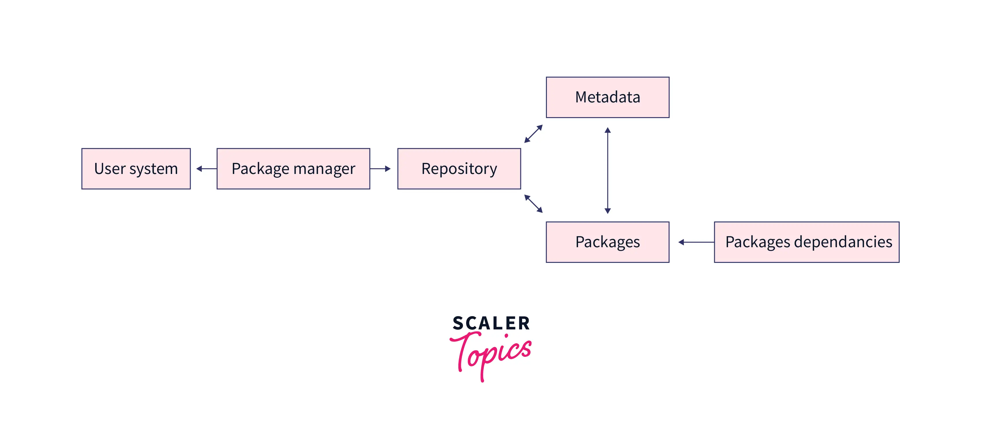 working-of-package-manager