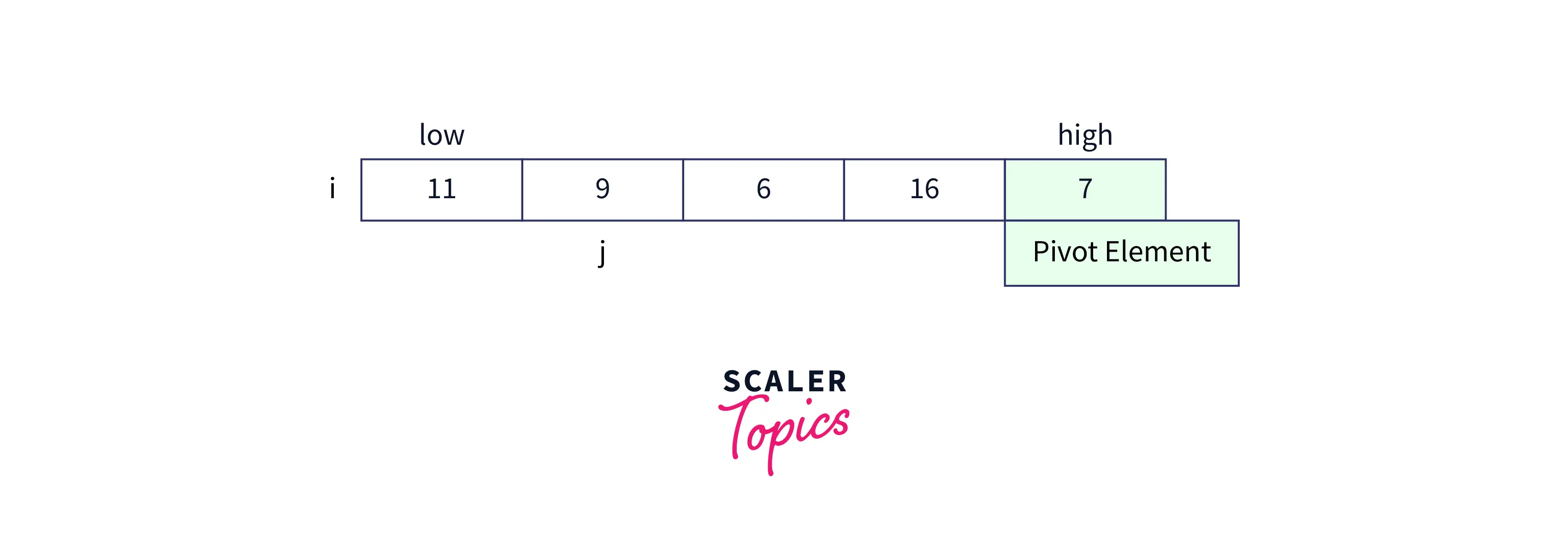 working-of-quick-sort-step2.3