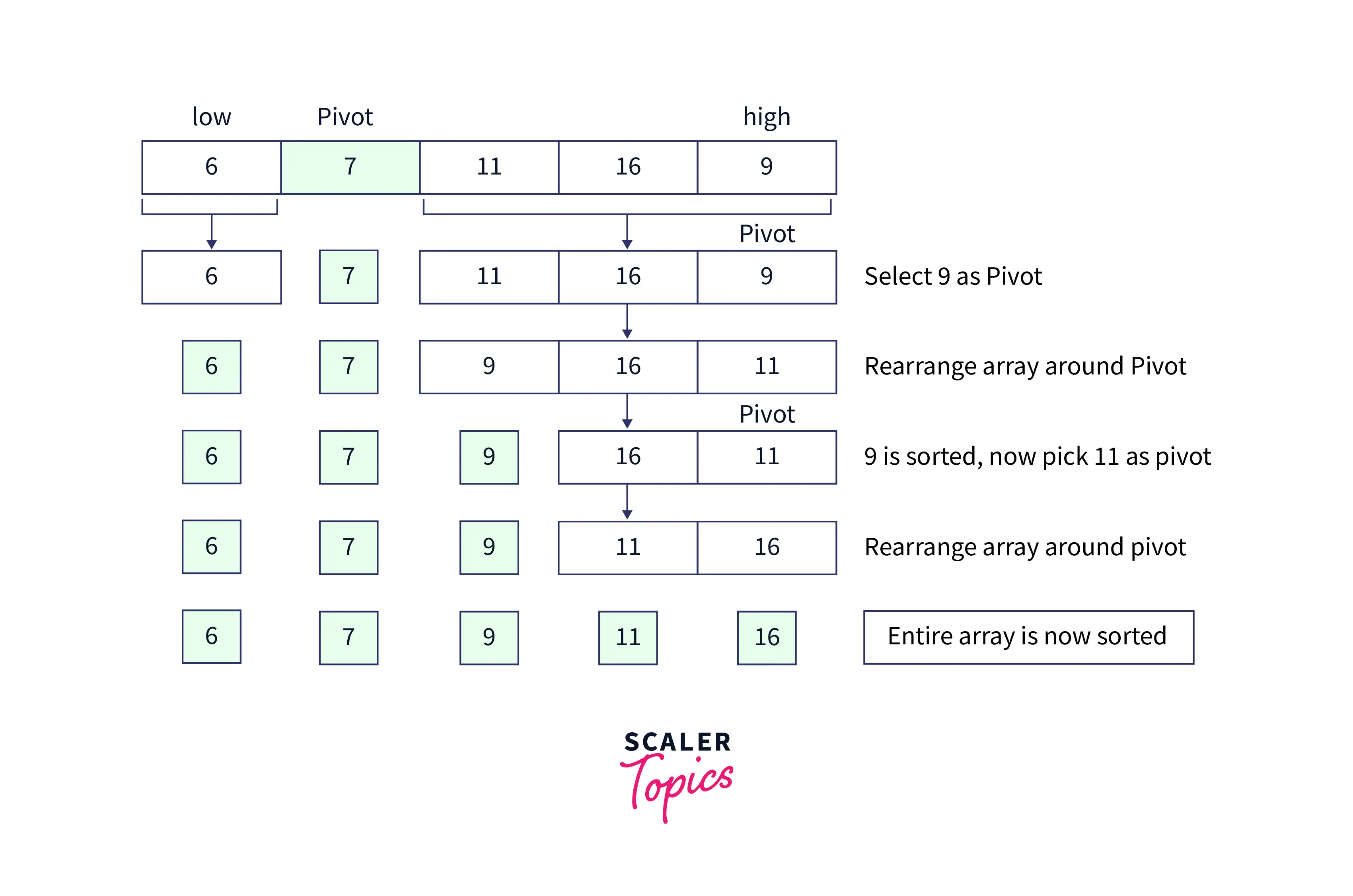 working-of-quick-sort-step4