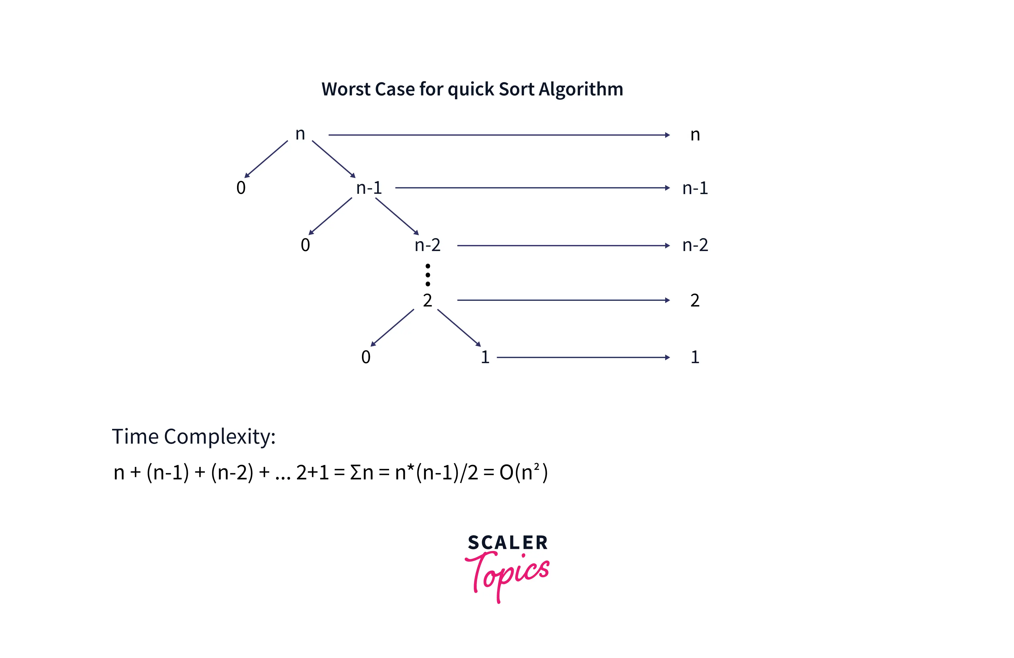 worst-case-for-quick-sort-algorithm