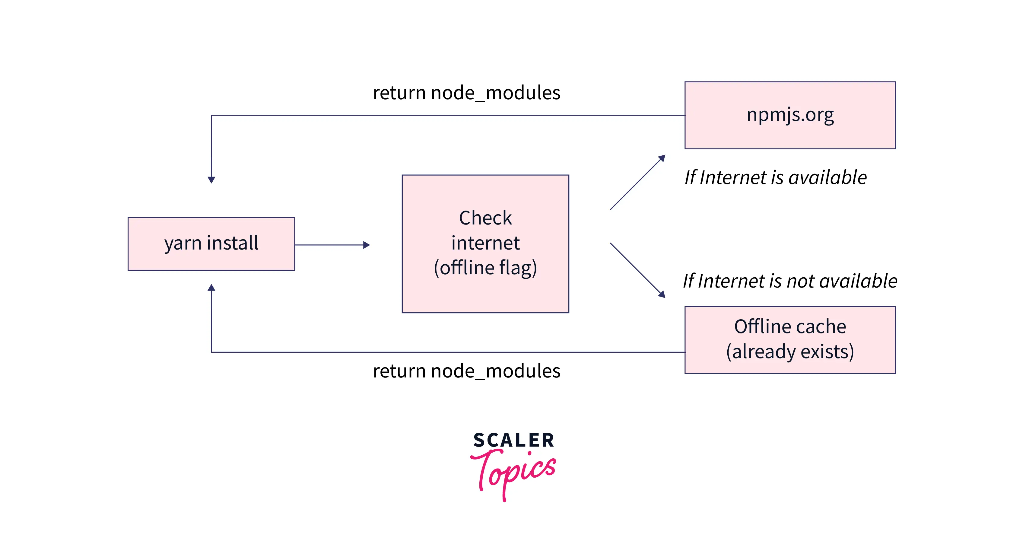 yarn-install-process
