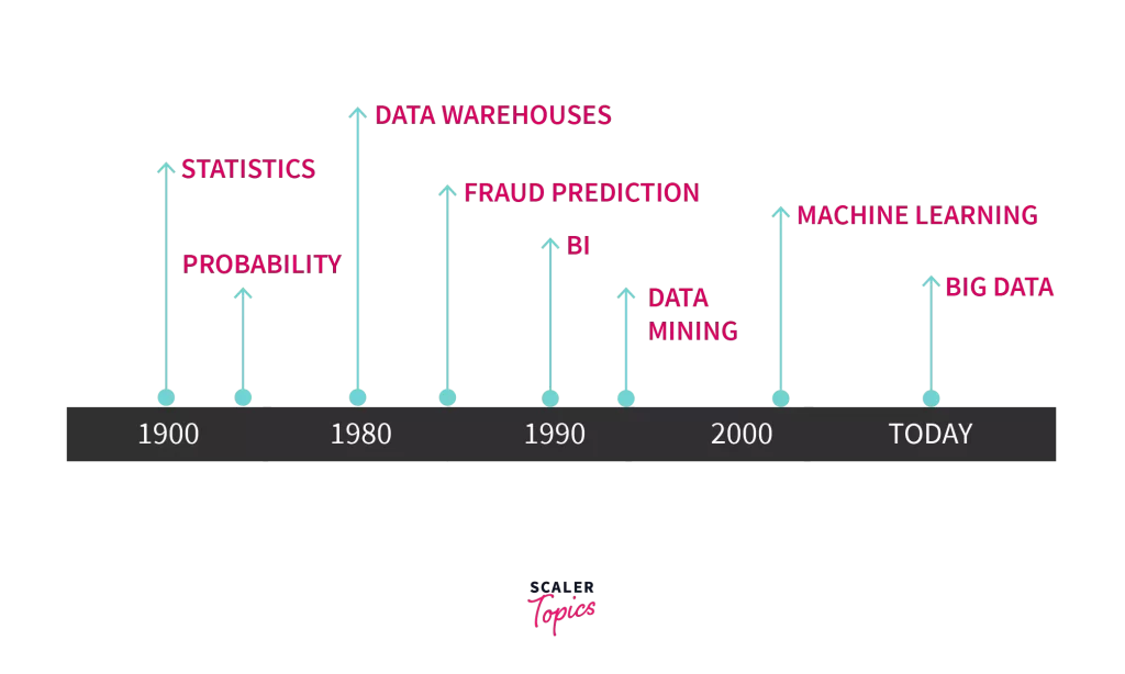 History of Big Data
