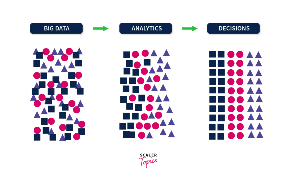 How Big Data Works?
