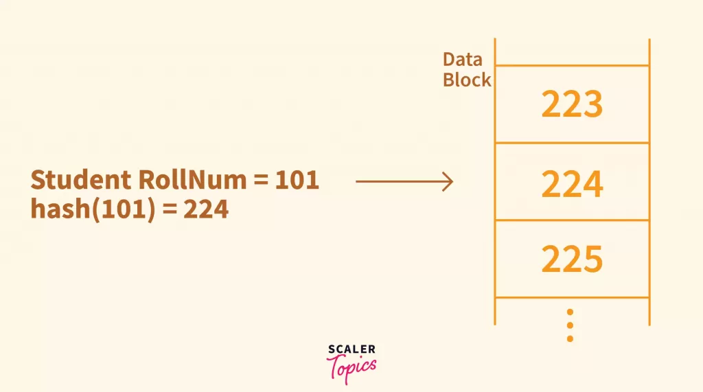Hashing in DBMS