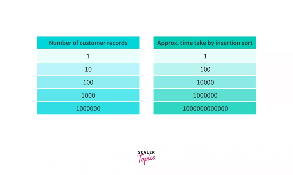 Insertion Sort Scaler in Data Structures and Algorithm