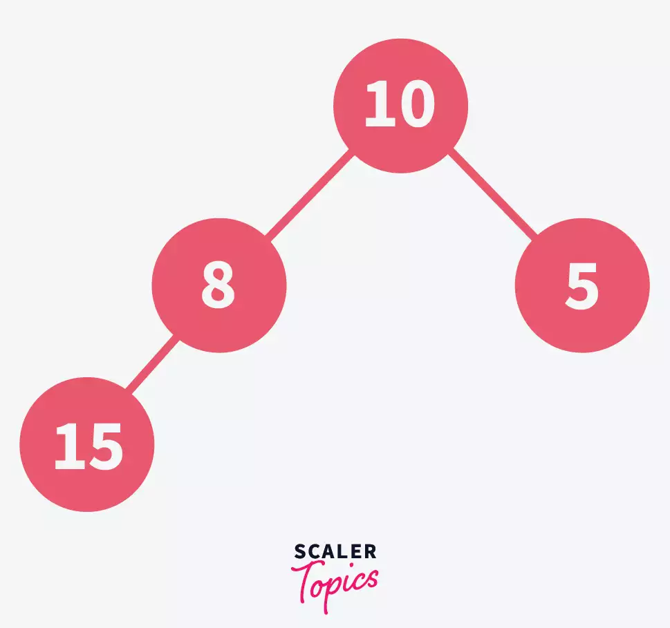 Insertion in heap - fourth element