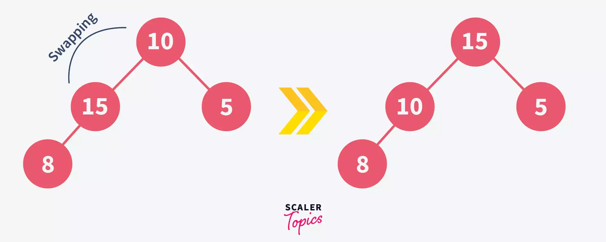 Insertion in heap - swapping elements