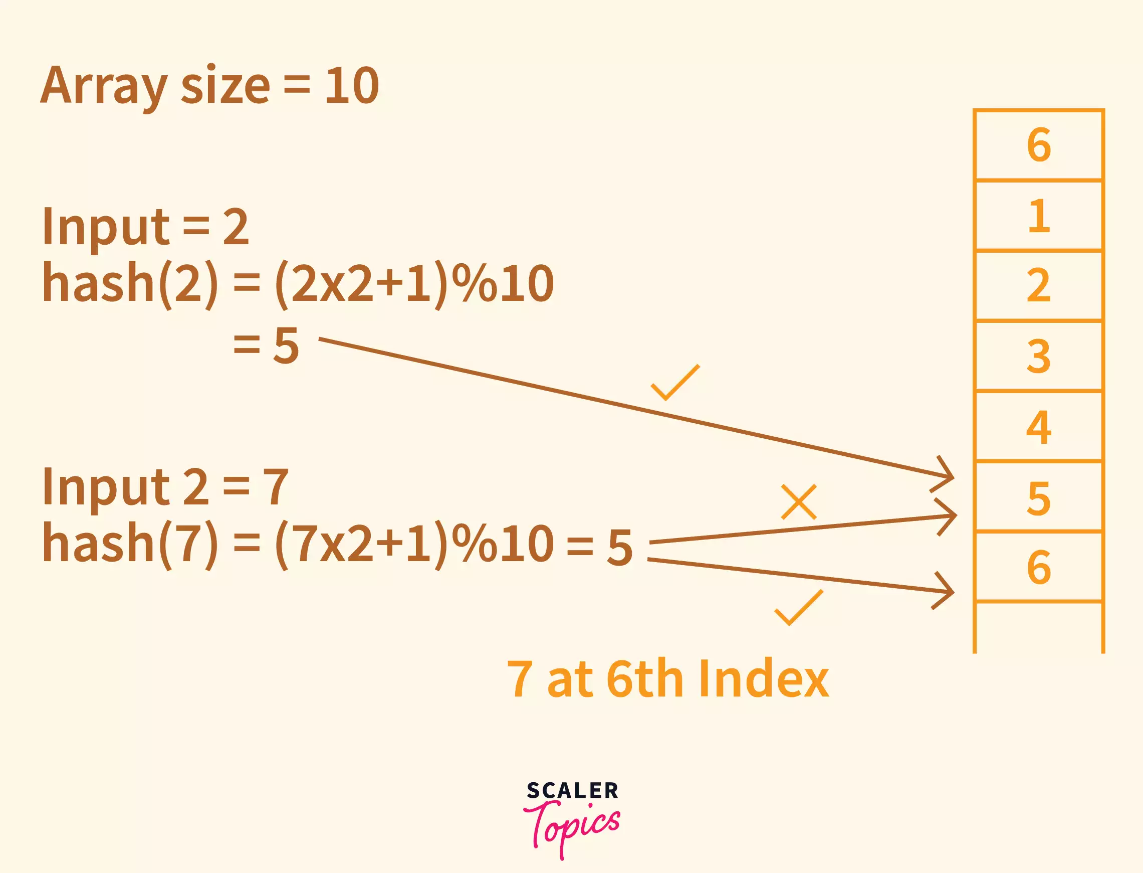 What is Hashing