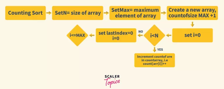 flowchart of counting sort