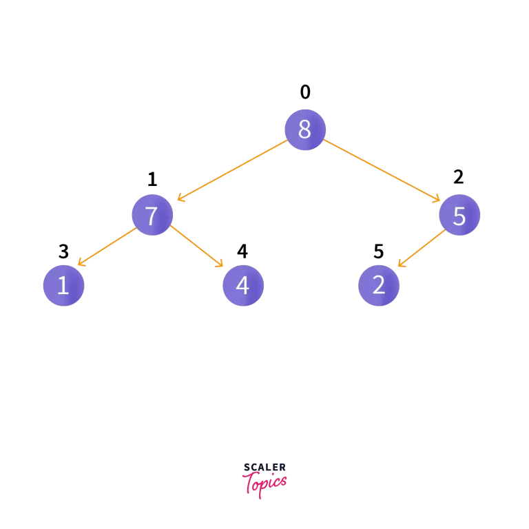 insertion priority queue operation