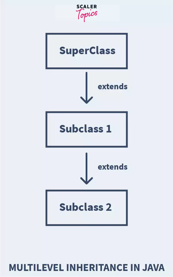 multilevel inheritance in java