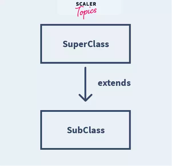 single inheritance in java